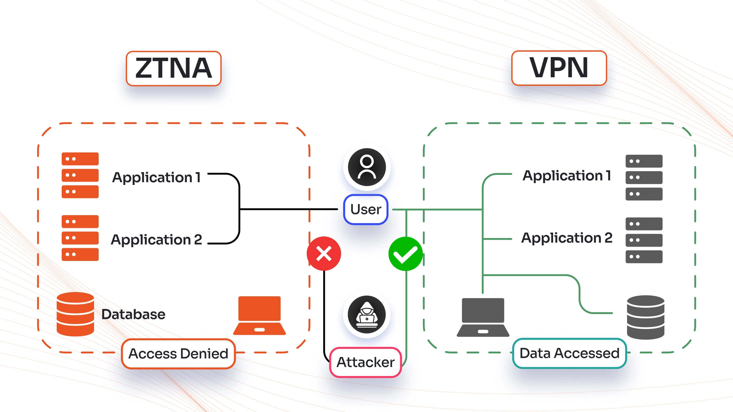 Why ZTNA is Replacing VPNs