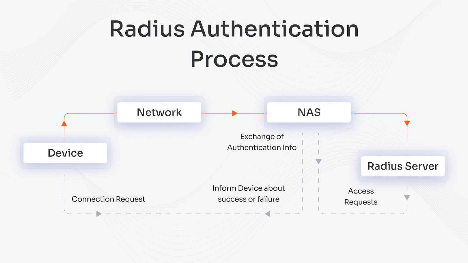 Working of RADIUS Protocol