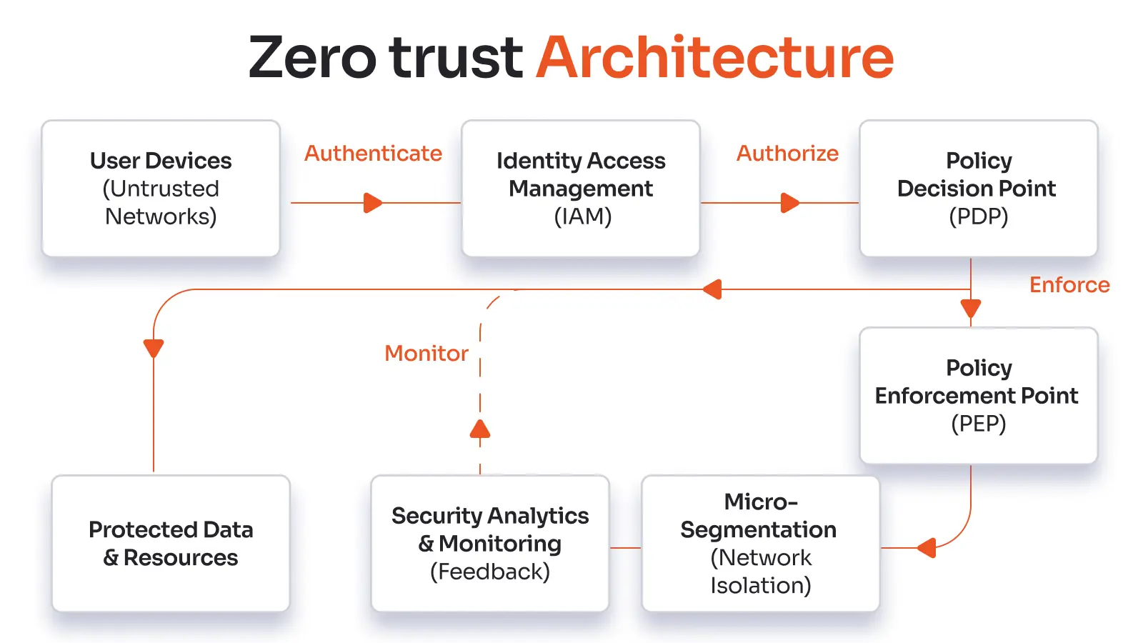 Zero trust architecture ZTA