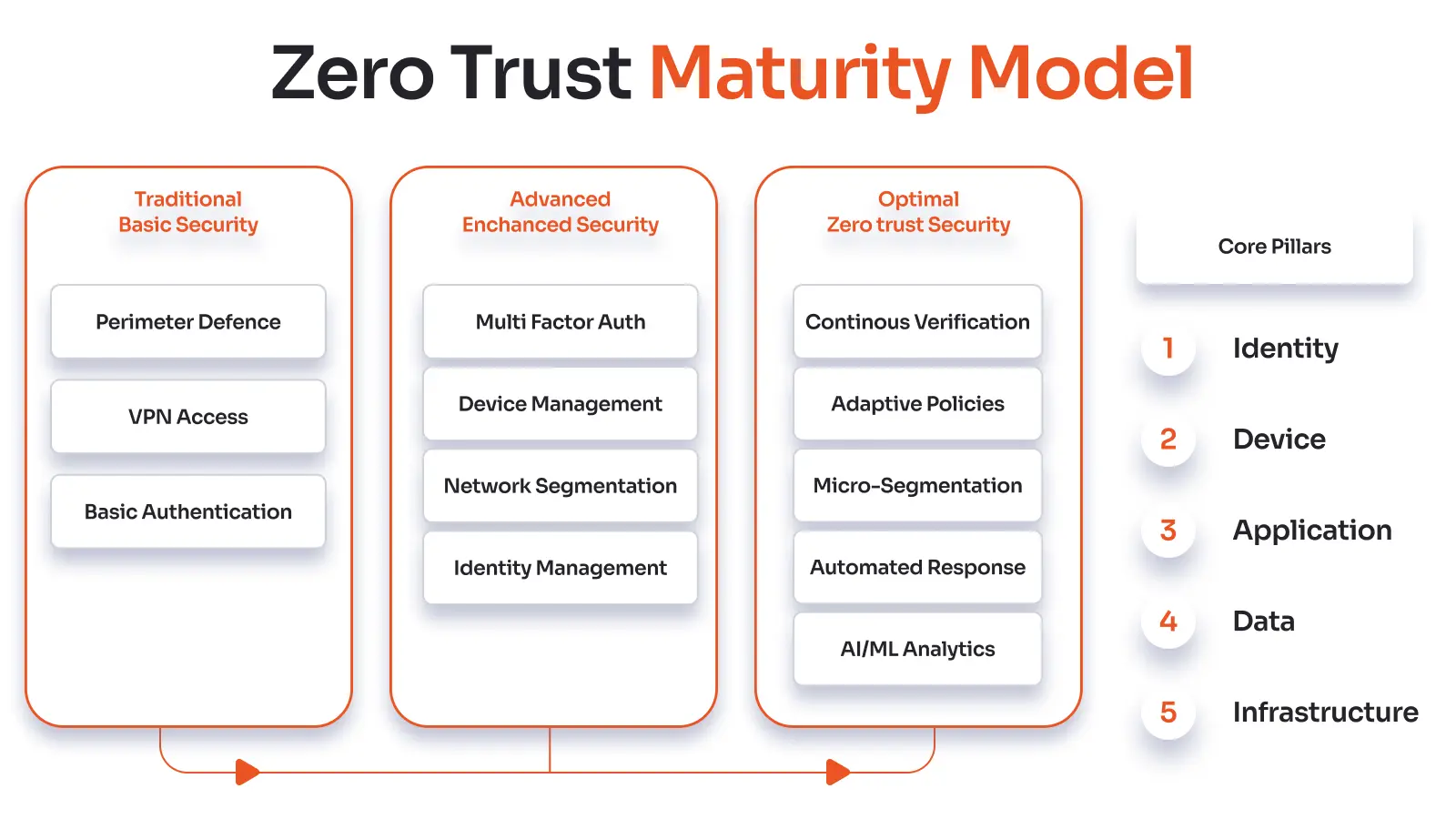 Zero trust maturity model
