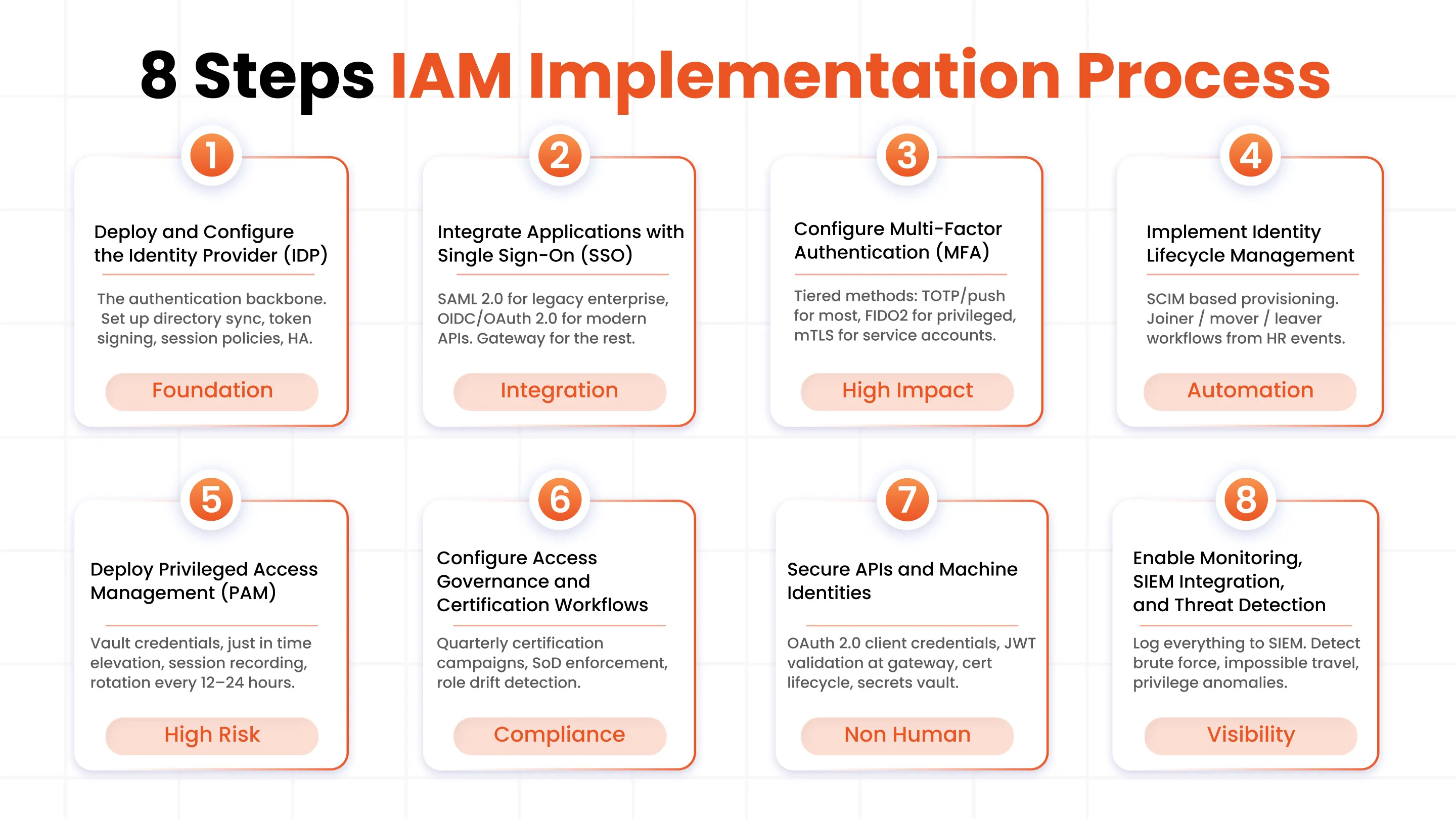 Step-by-Step IAM Implementation Process