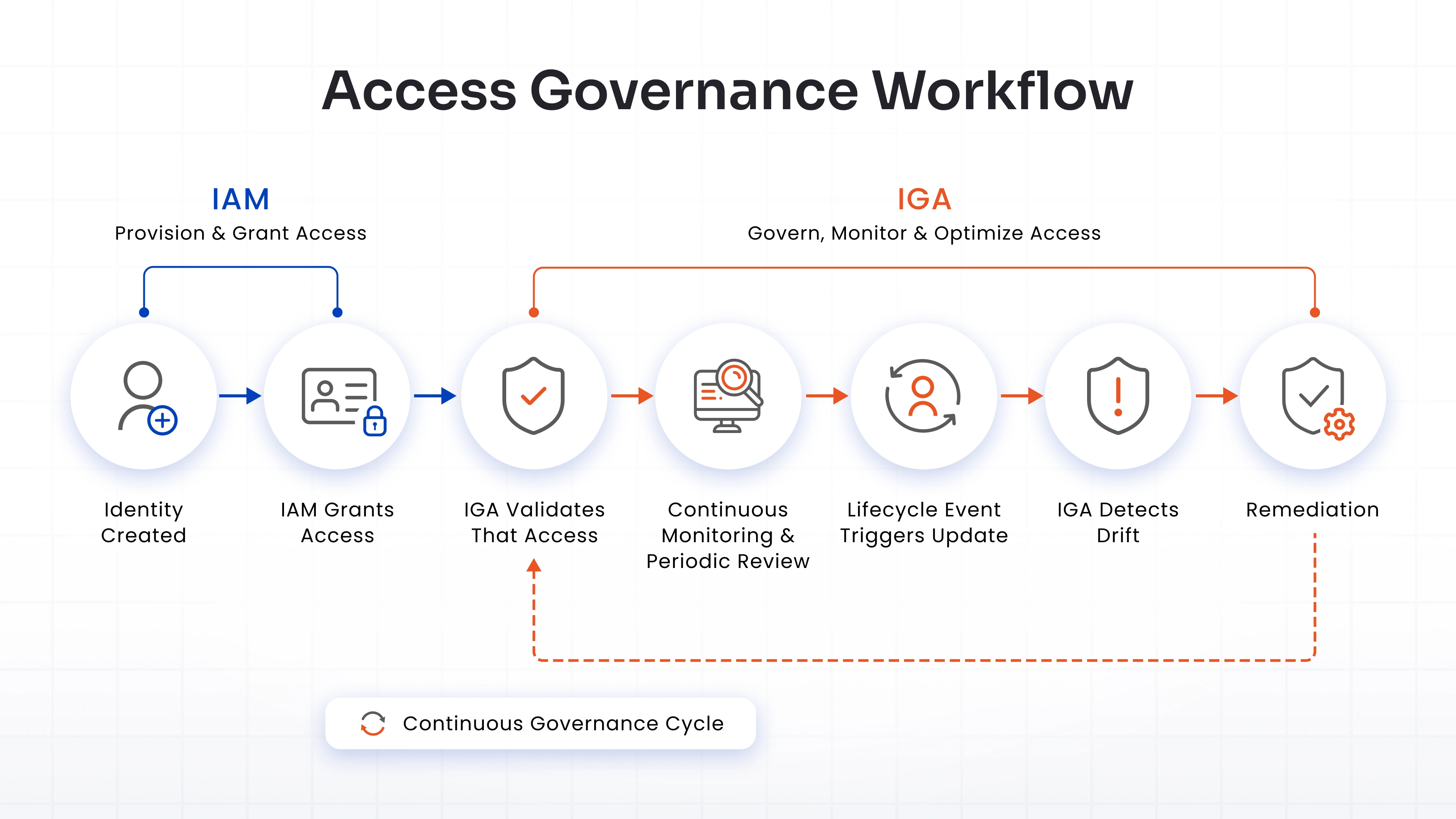 The access governance workflow that connects them