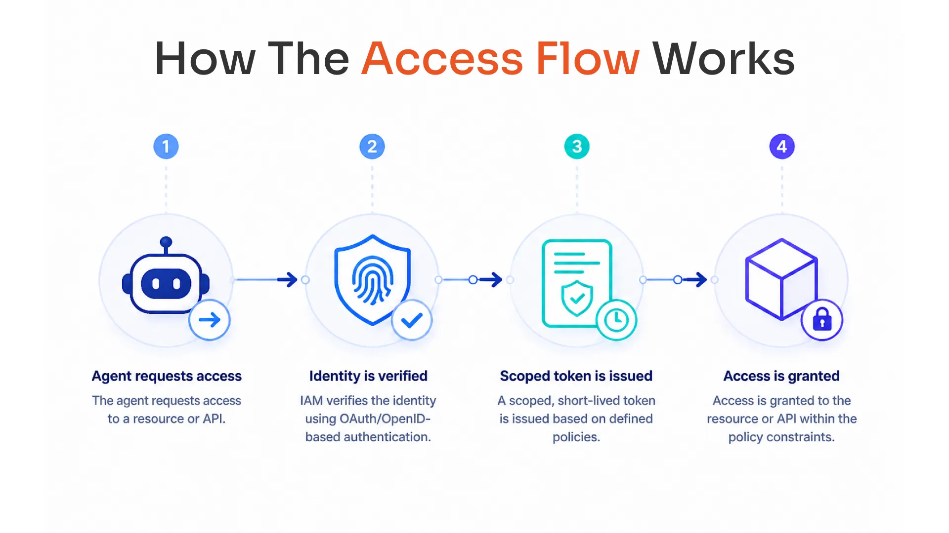 How the Access Flow Works