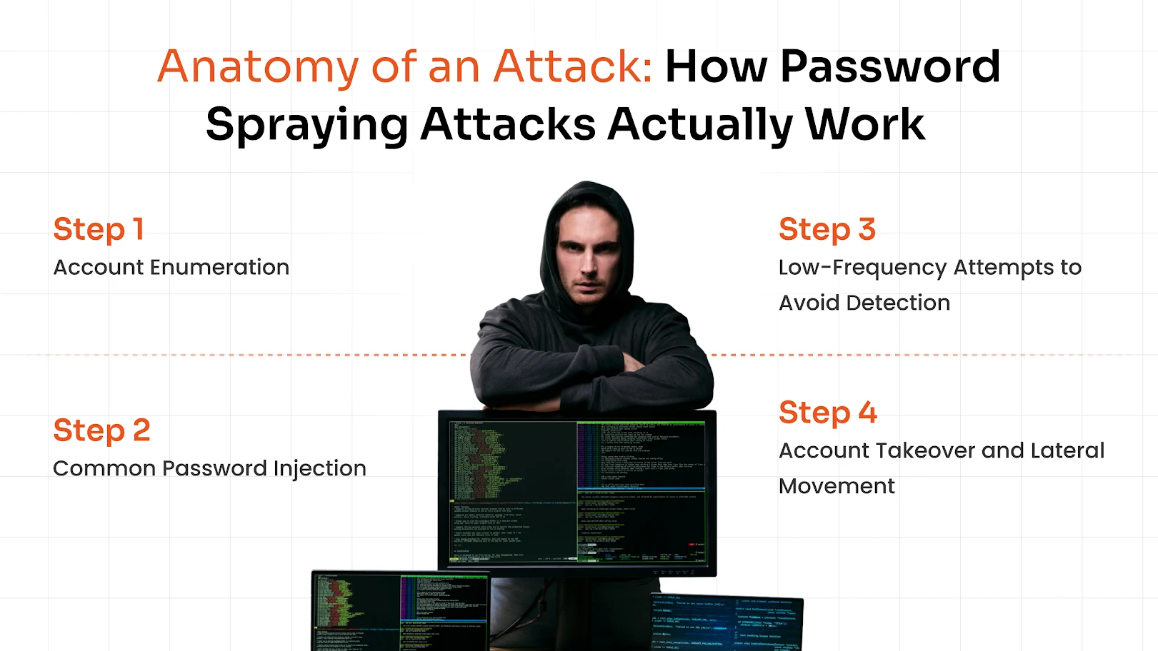 password spraying attack steps from enumeration to compromise