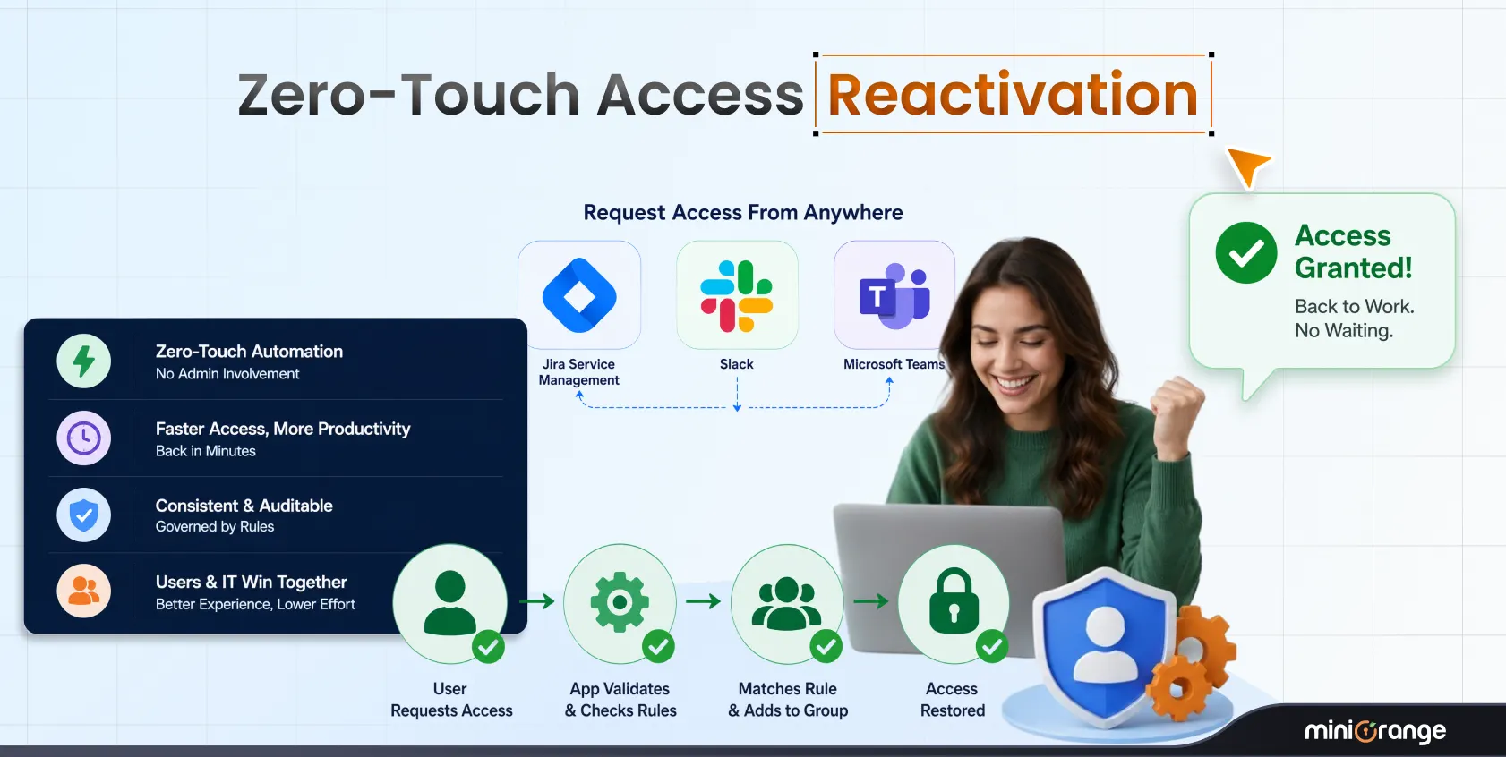 Automated Jira User Reactivation via JSM, Slack, and Teams