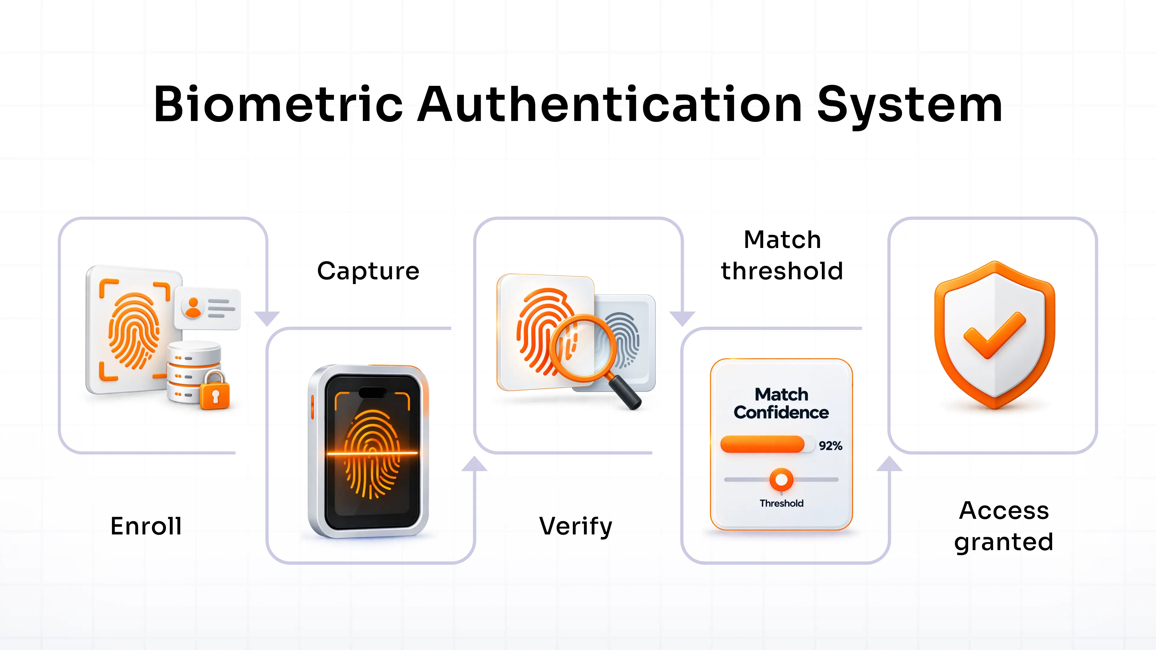 How Does Biometric Authentication Work?
