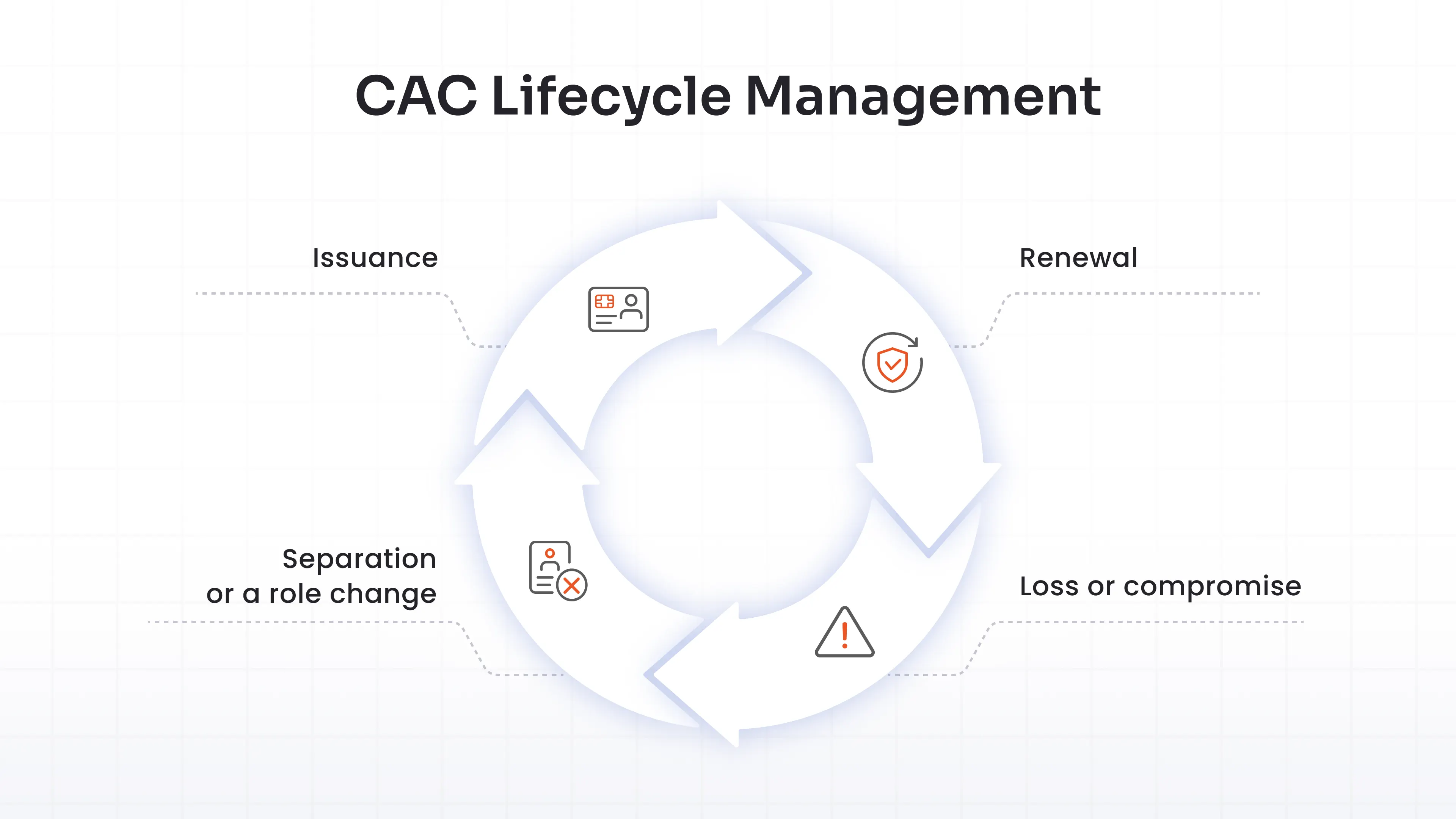 CAC Lifecycle Management