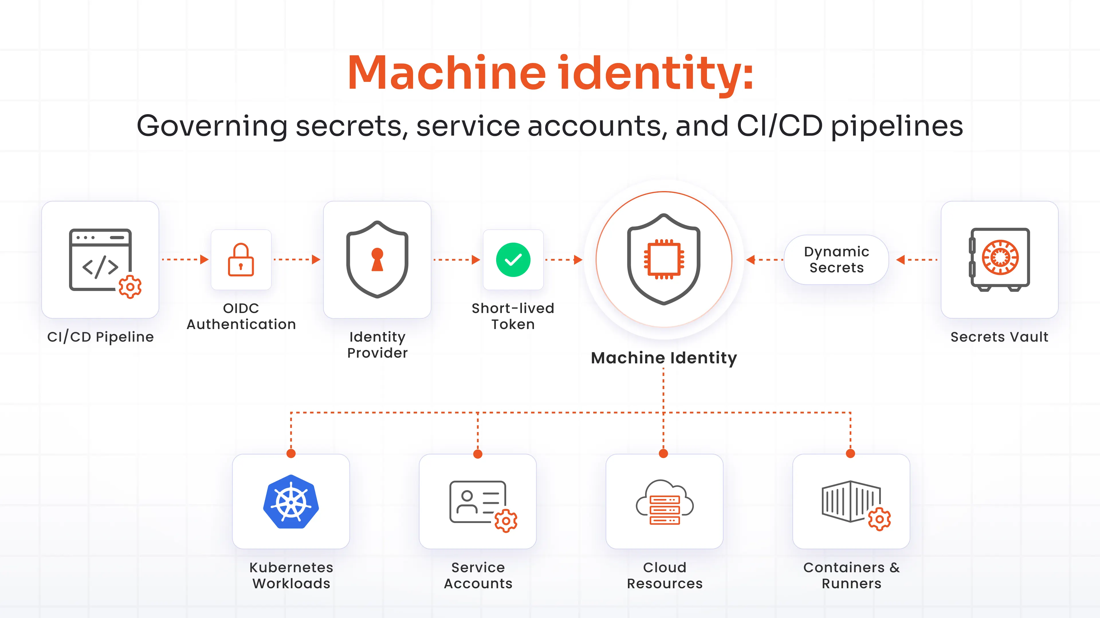 Machine Identity: governing secrets, service accounts, and CI/CD pipelines