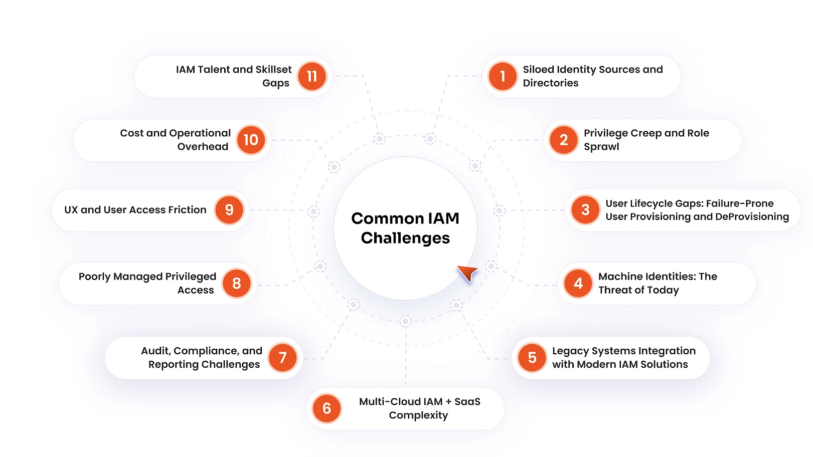 Common IAM Challenges Faced by Enterprises