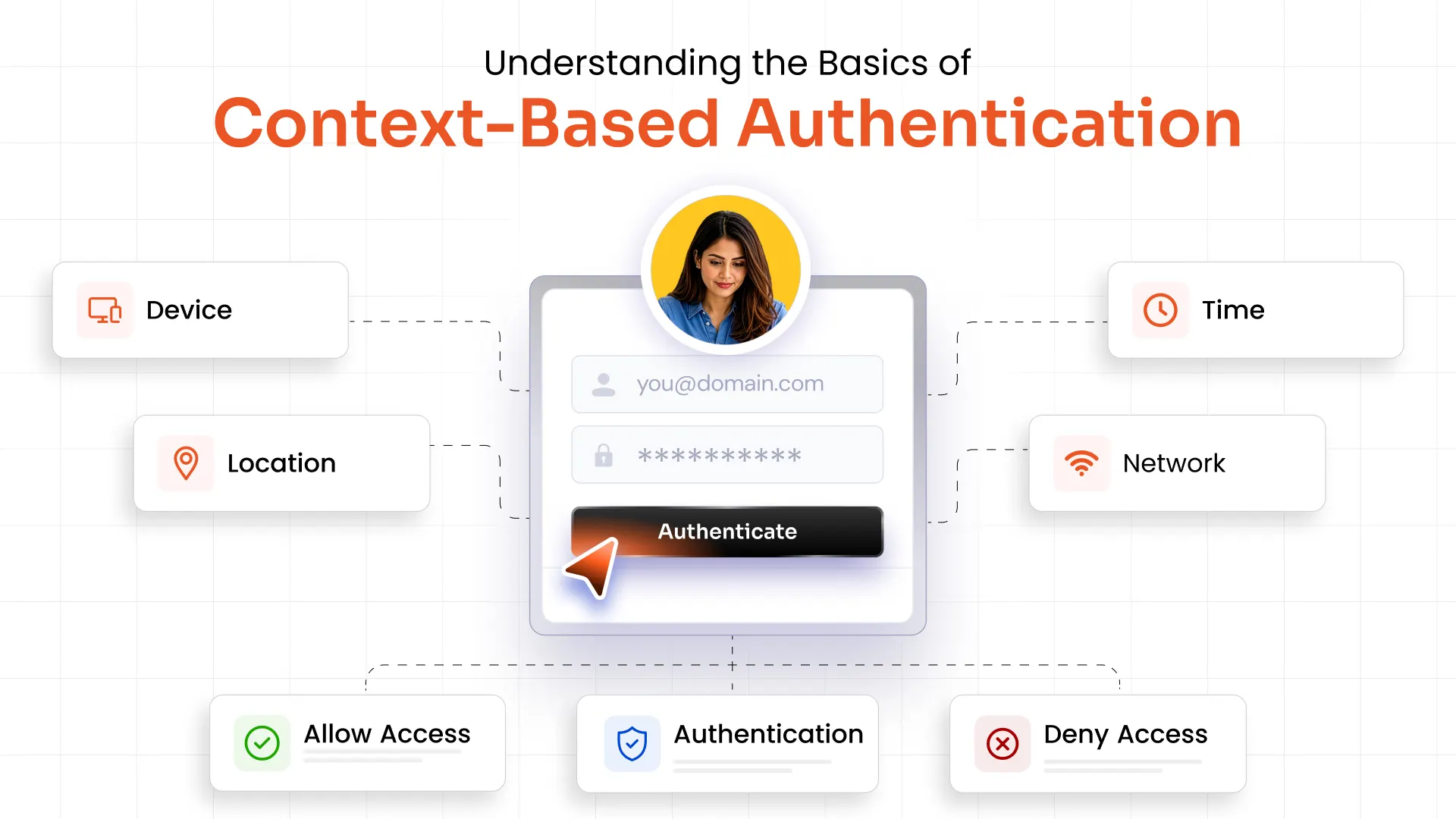 Understanding the Basics of Context-Based Authentication