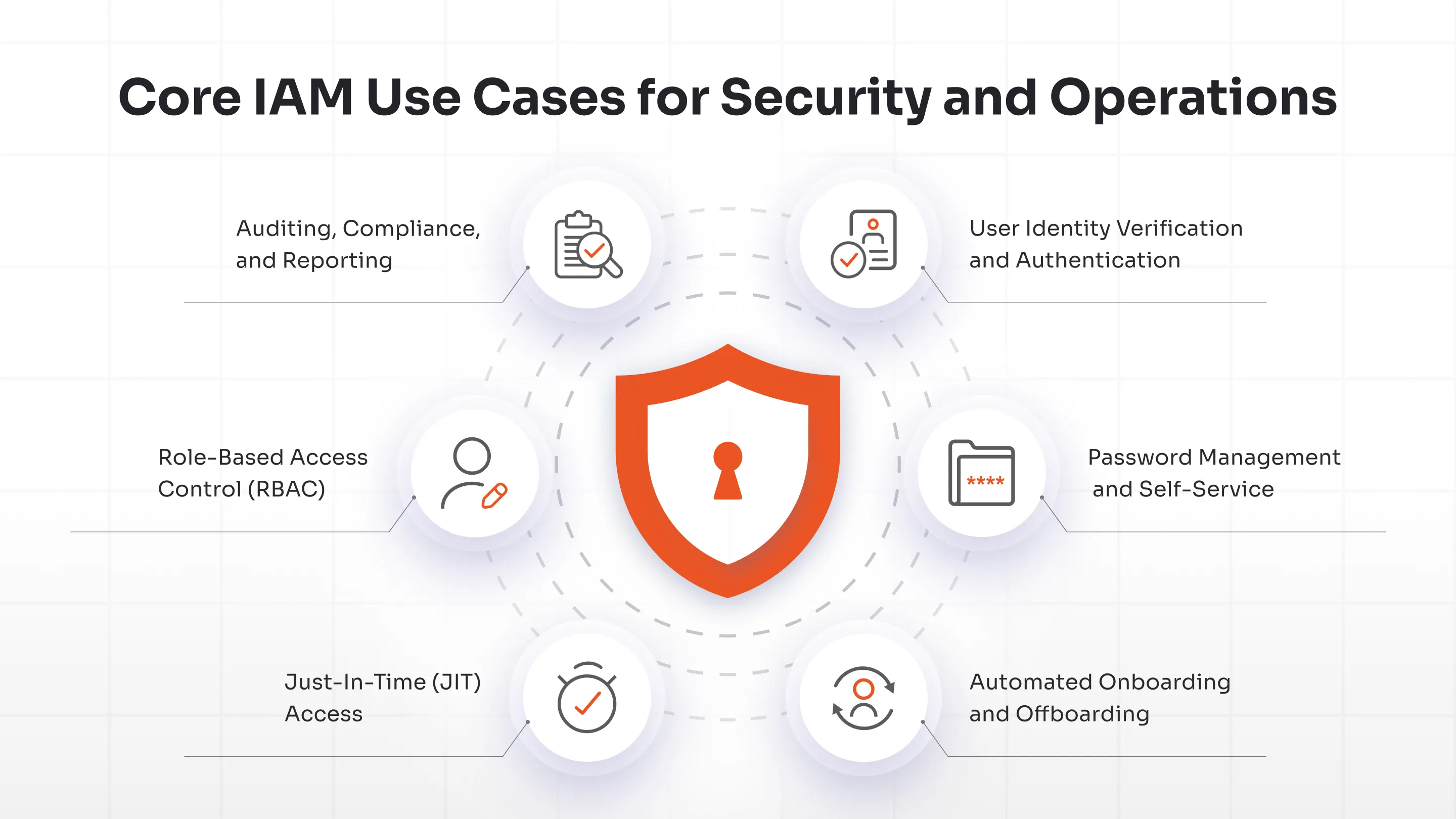 Core IAM Use Cases for Security and Operations