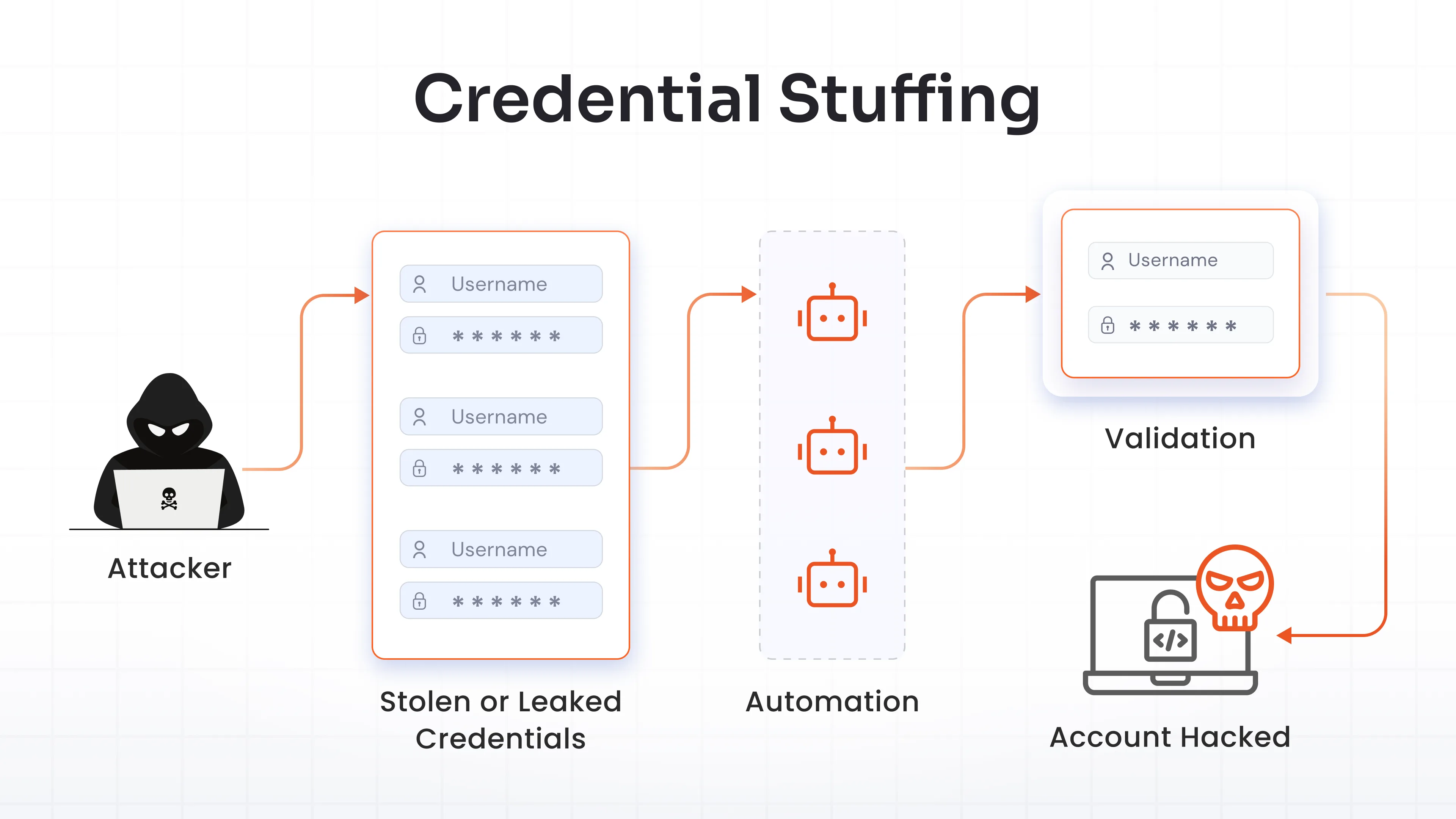 What Is Credential Stuffing?