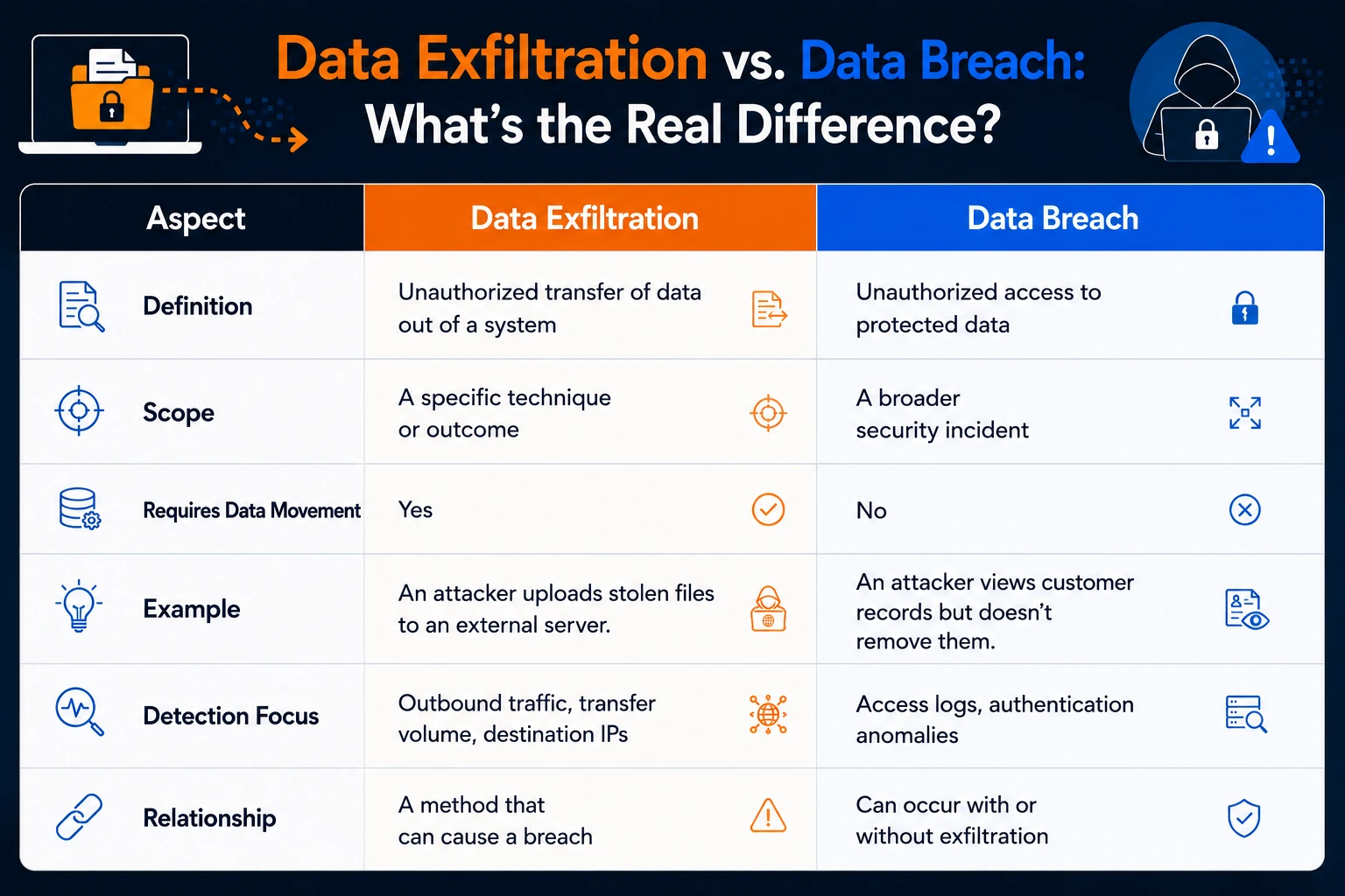 Data Exfiltration vs. Data Breach