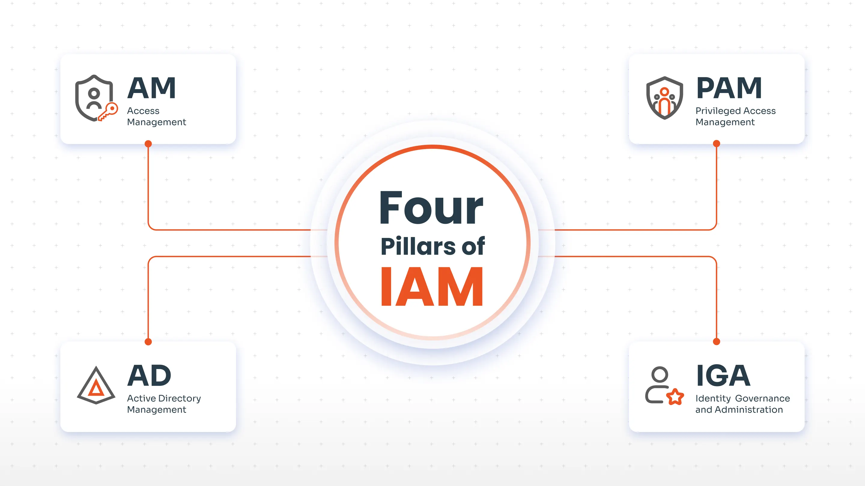 The Four Pillars of IAM Explained