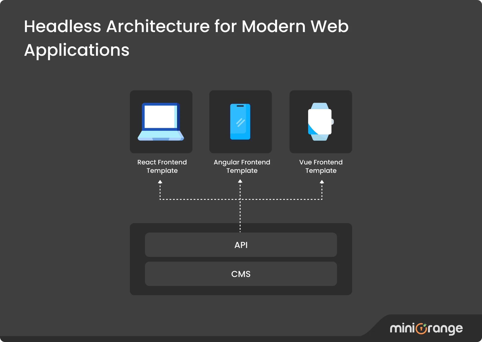 Headless CMS Architecture
