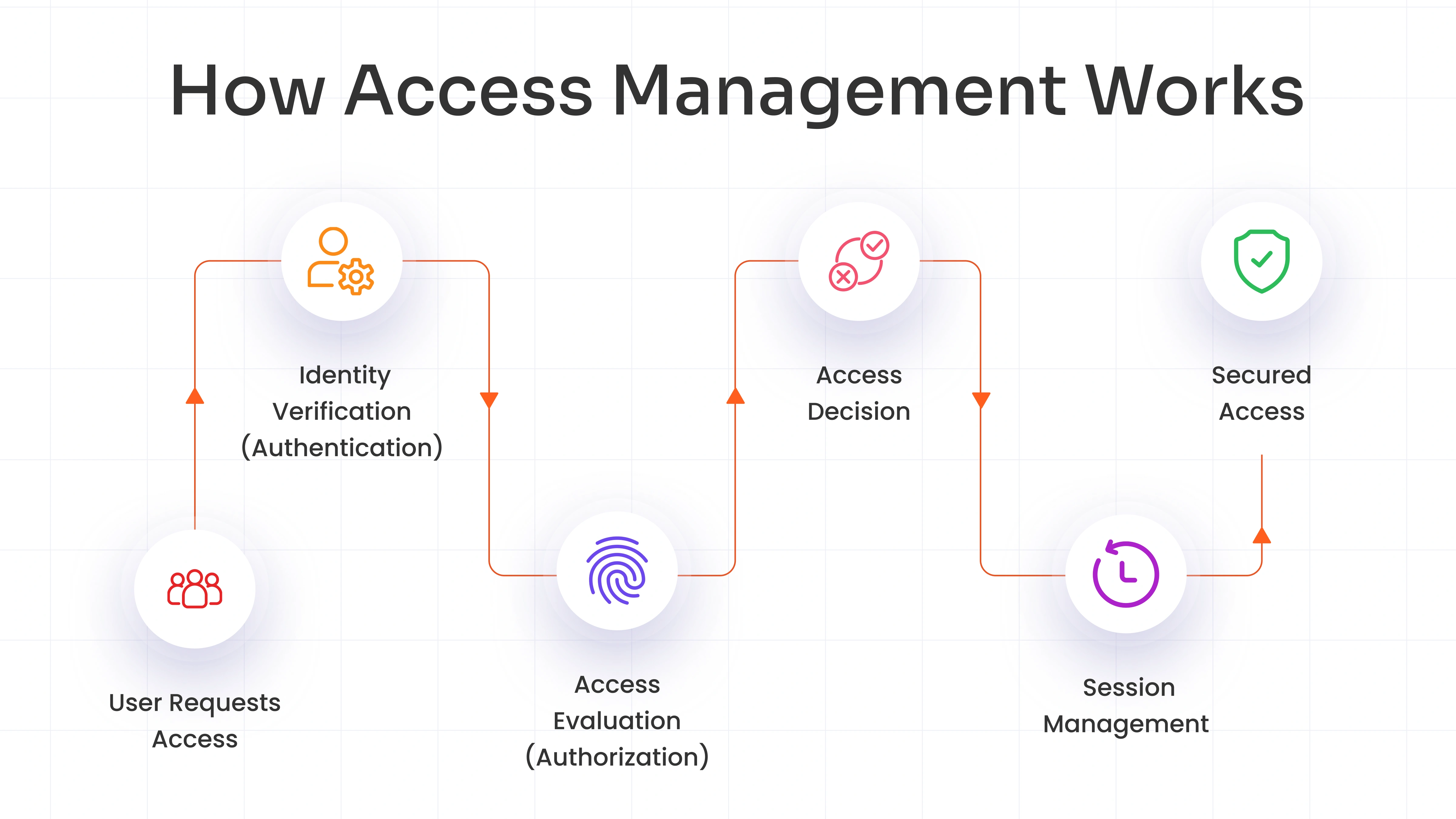 How Access Governance and Access Management Work Together