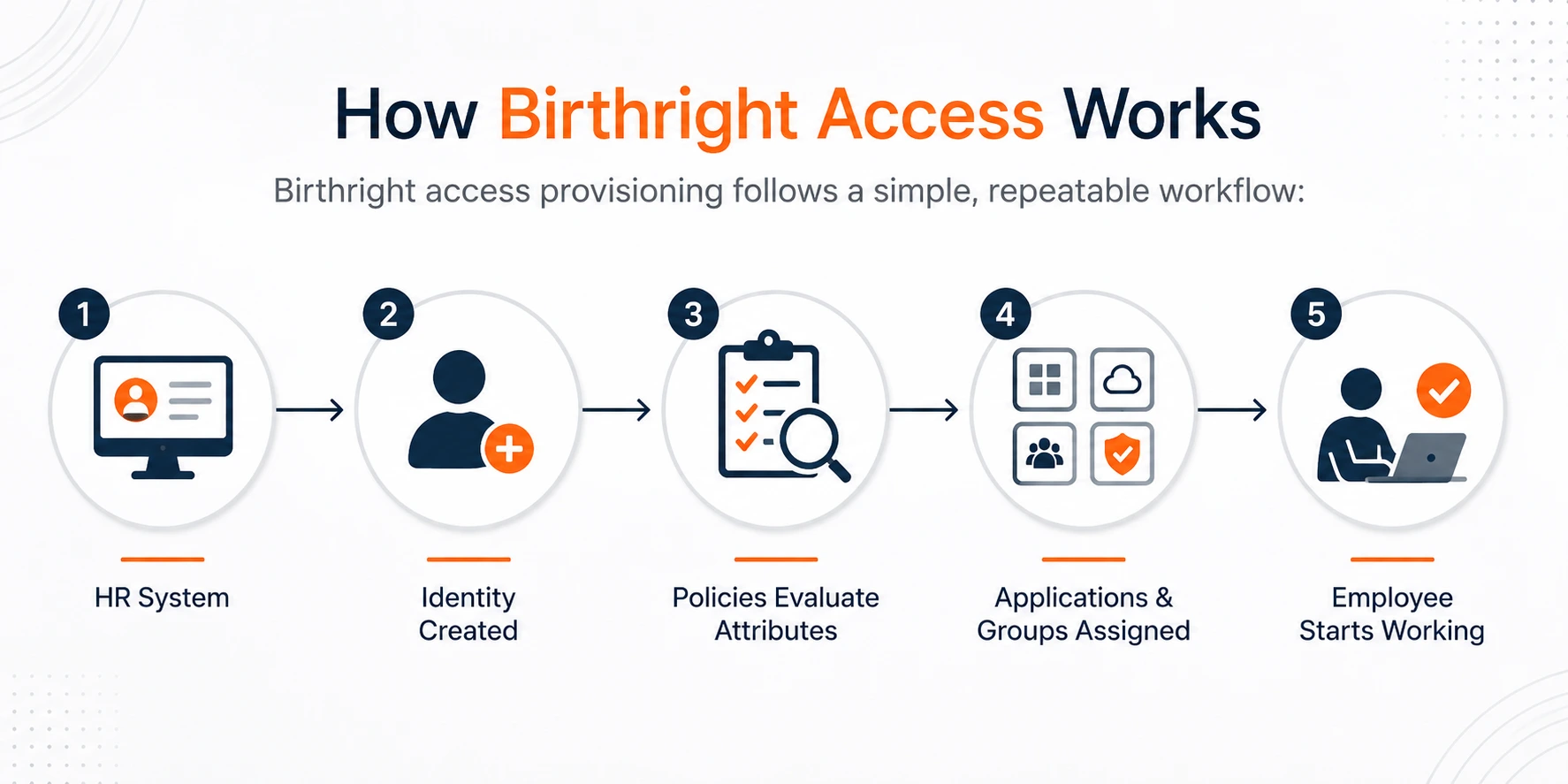 How Birthright Access Works