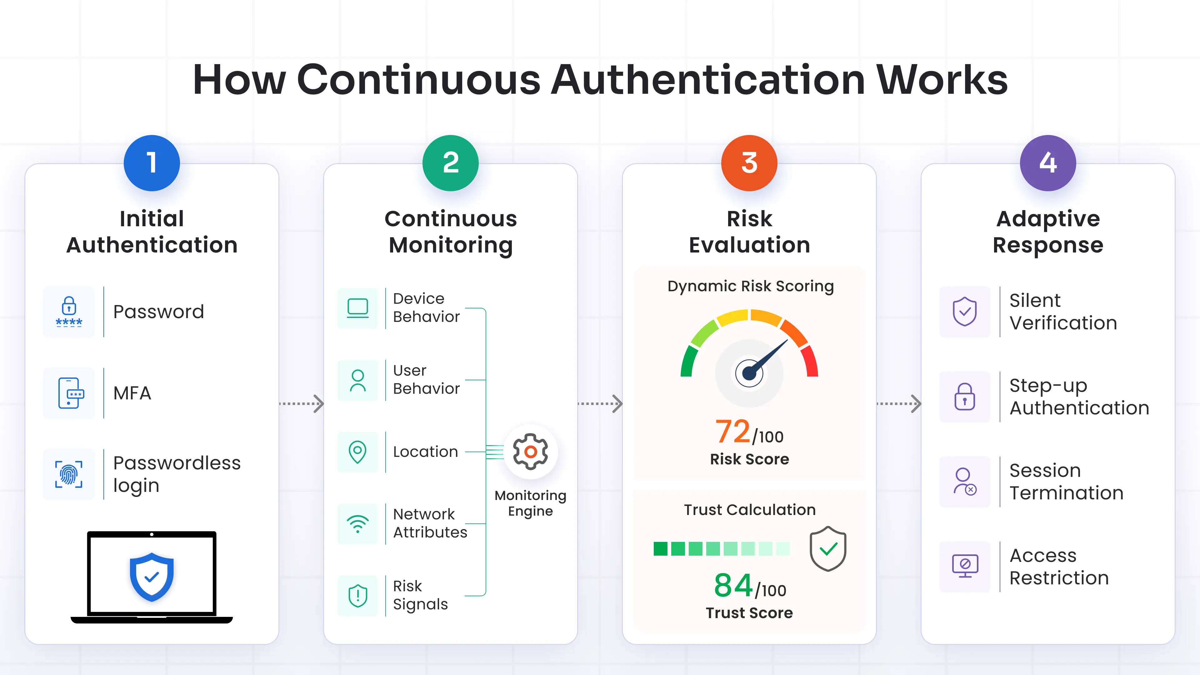 Visual reference for continuous authentication