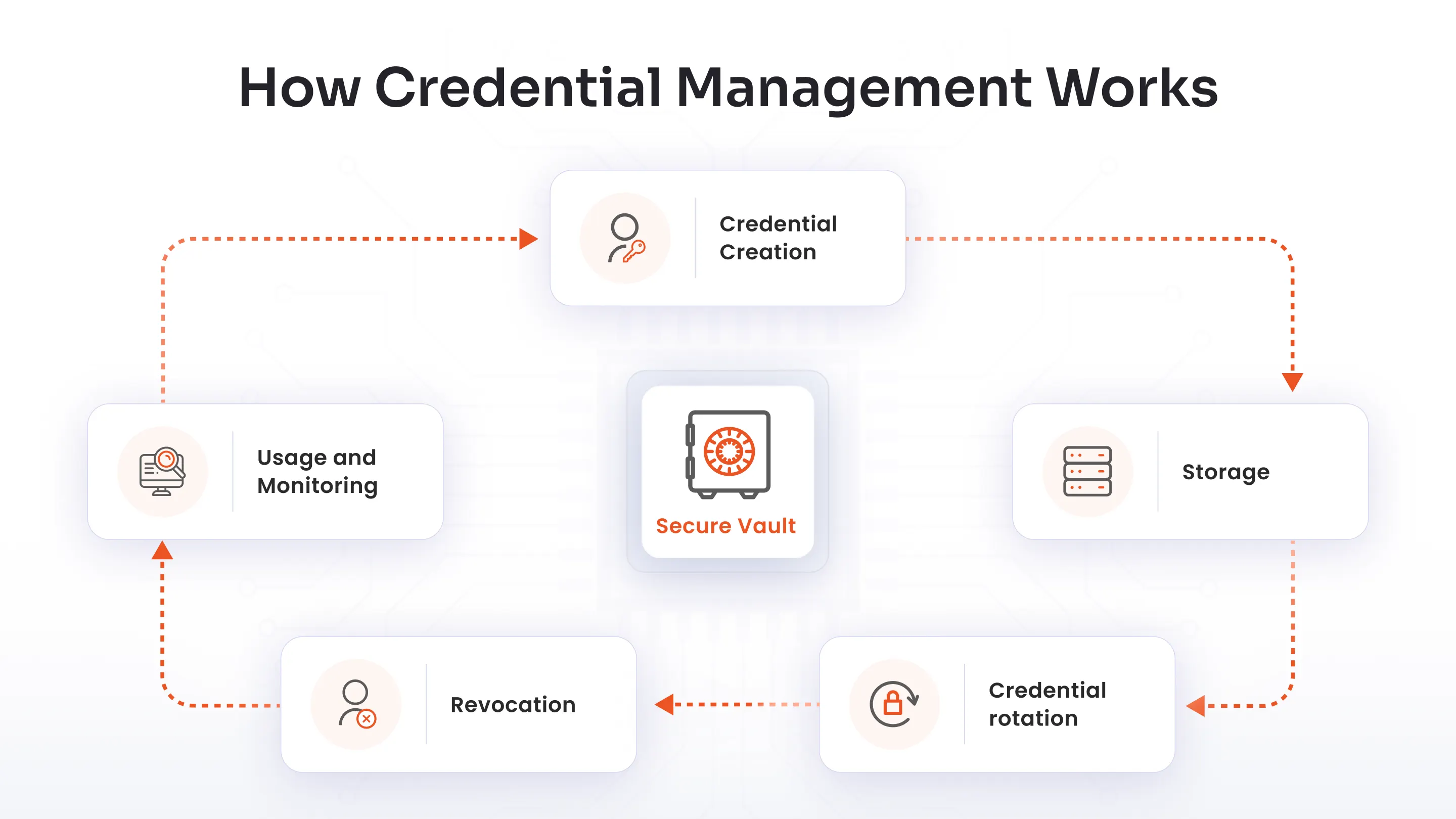 How Credential Management Works
