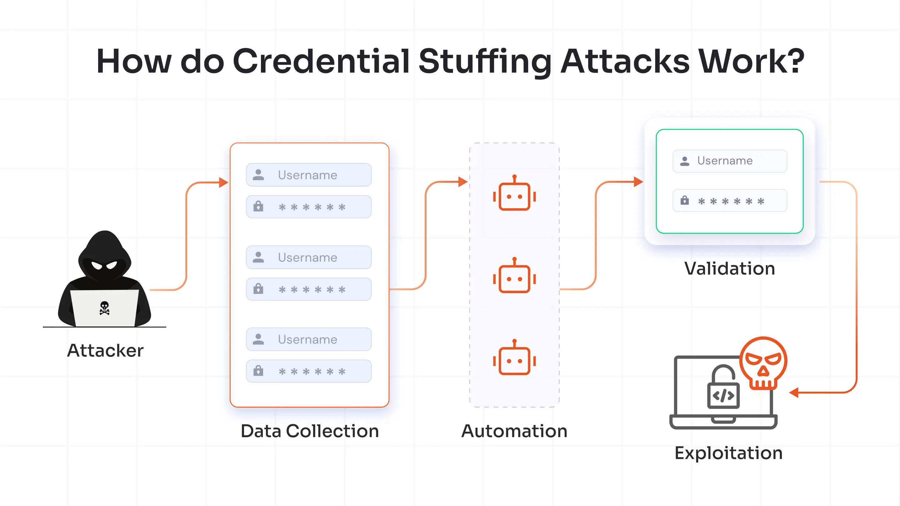 How do Credential Stuffing Attacks Work?