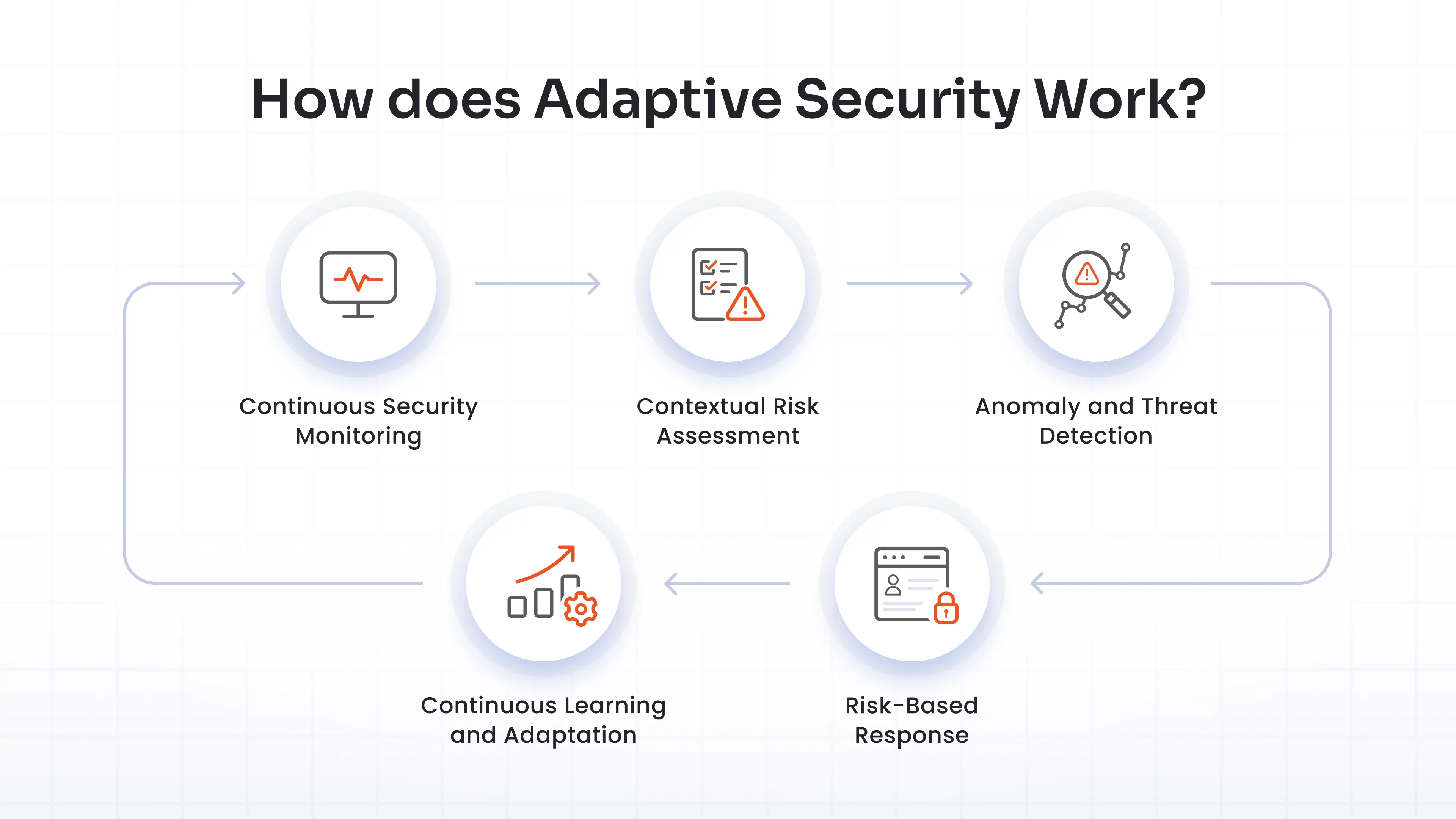 How Does Adaptive Security Work?