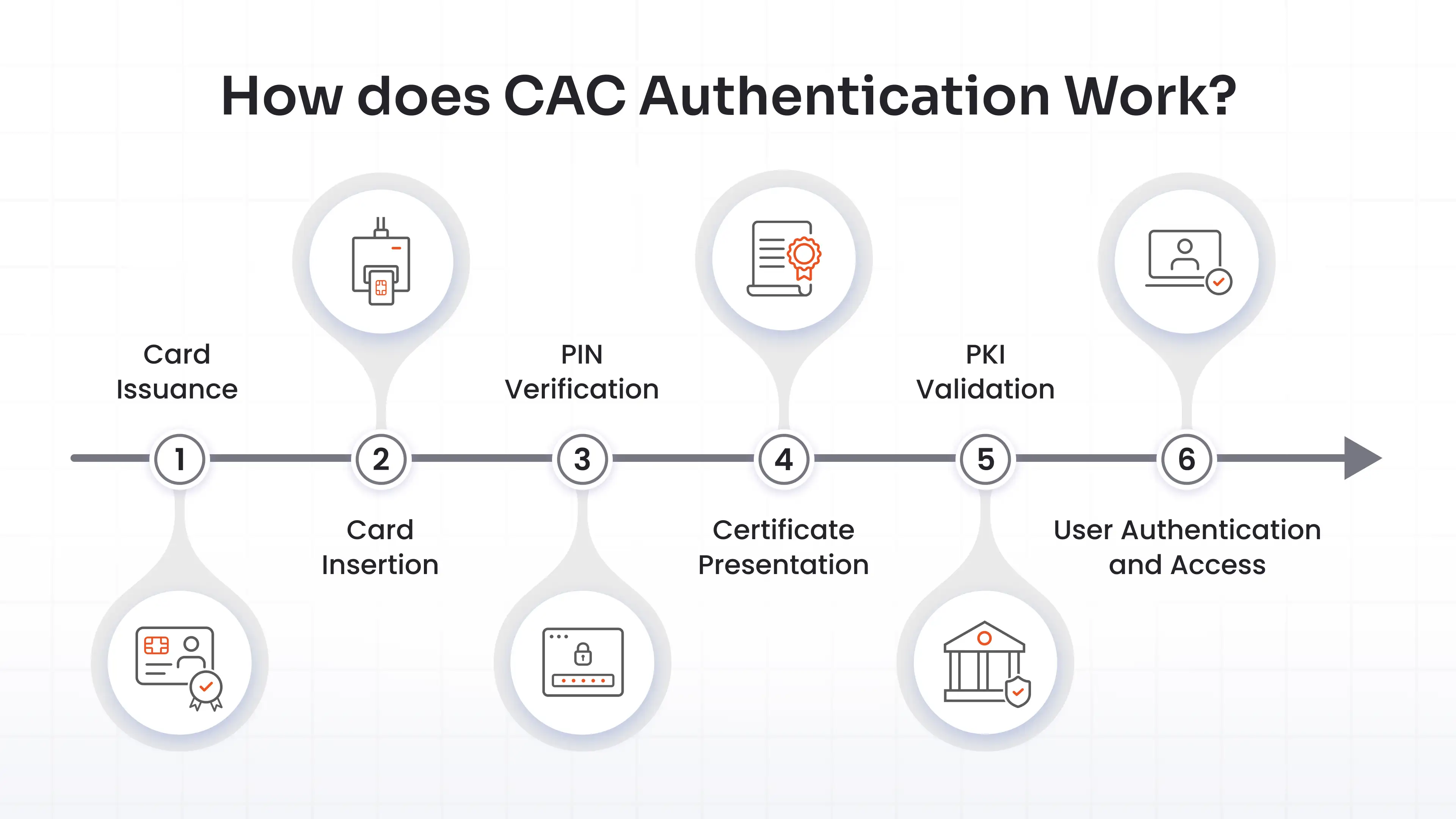 How Does CAC Authentication Work?