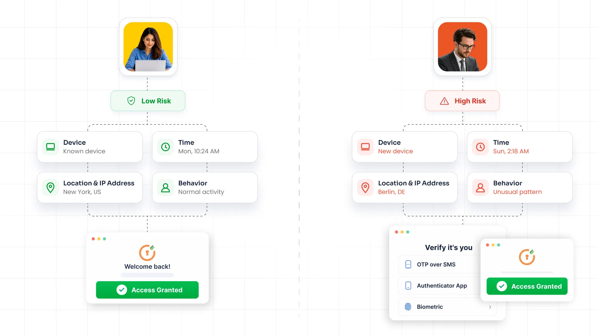How Does Context-Based Authentication Work?