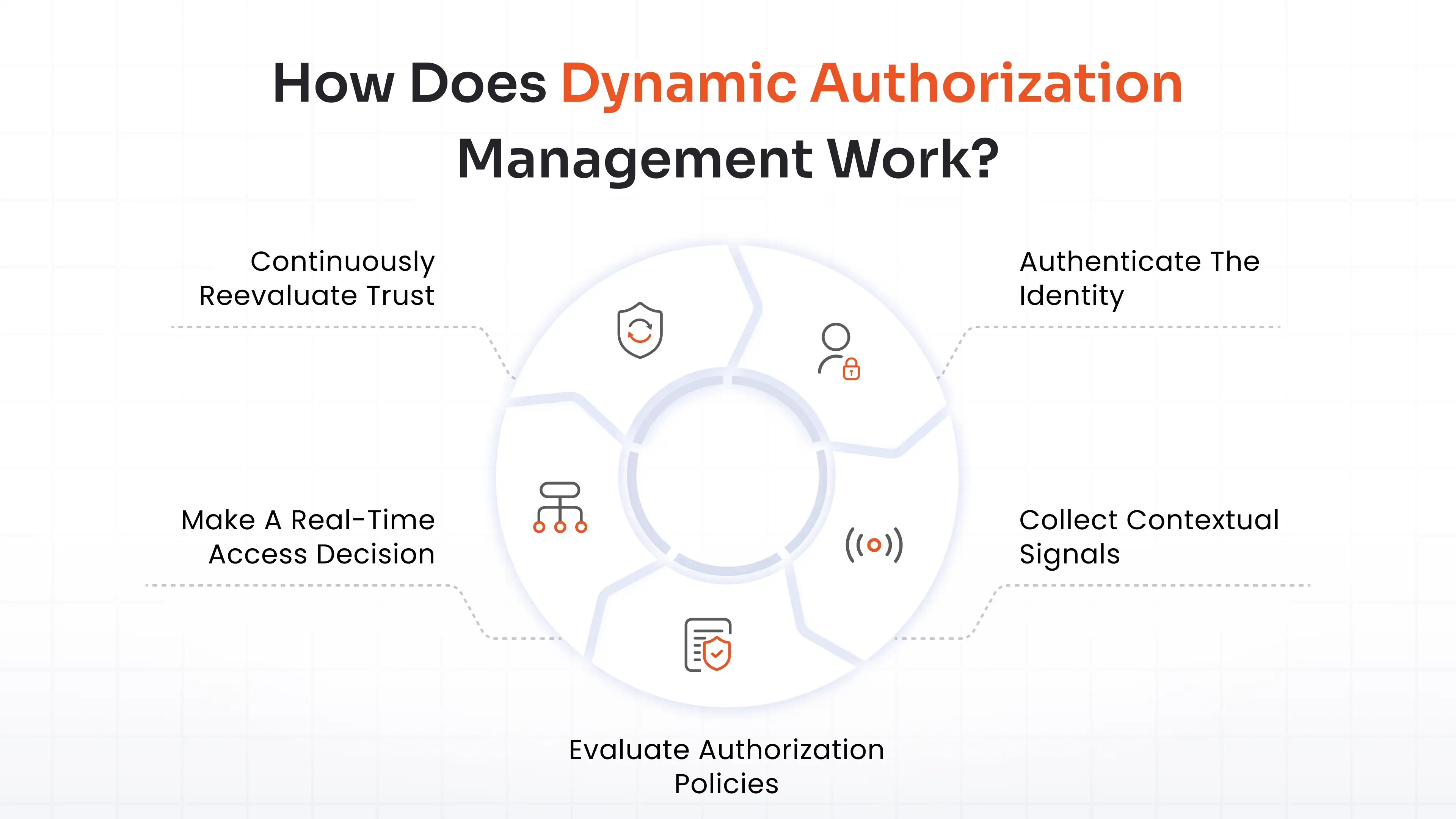 How Does Dynamic Authorization Management Work?