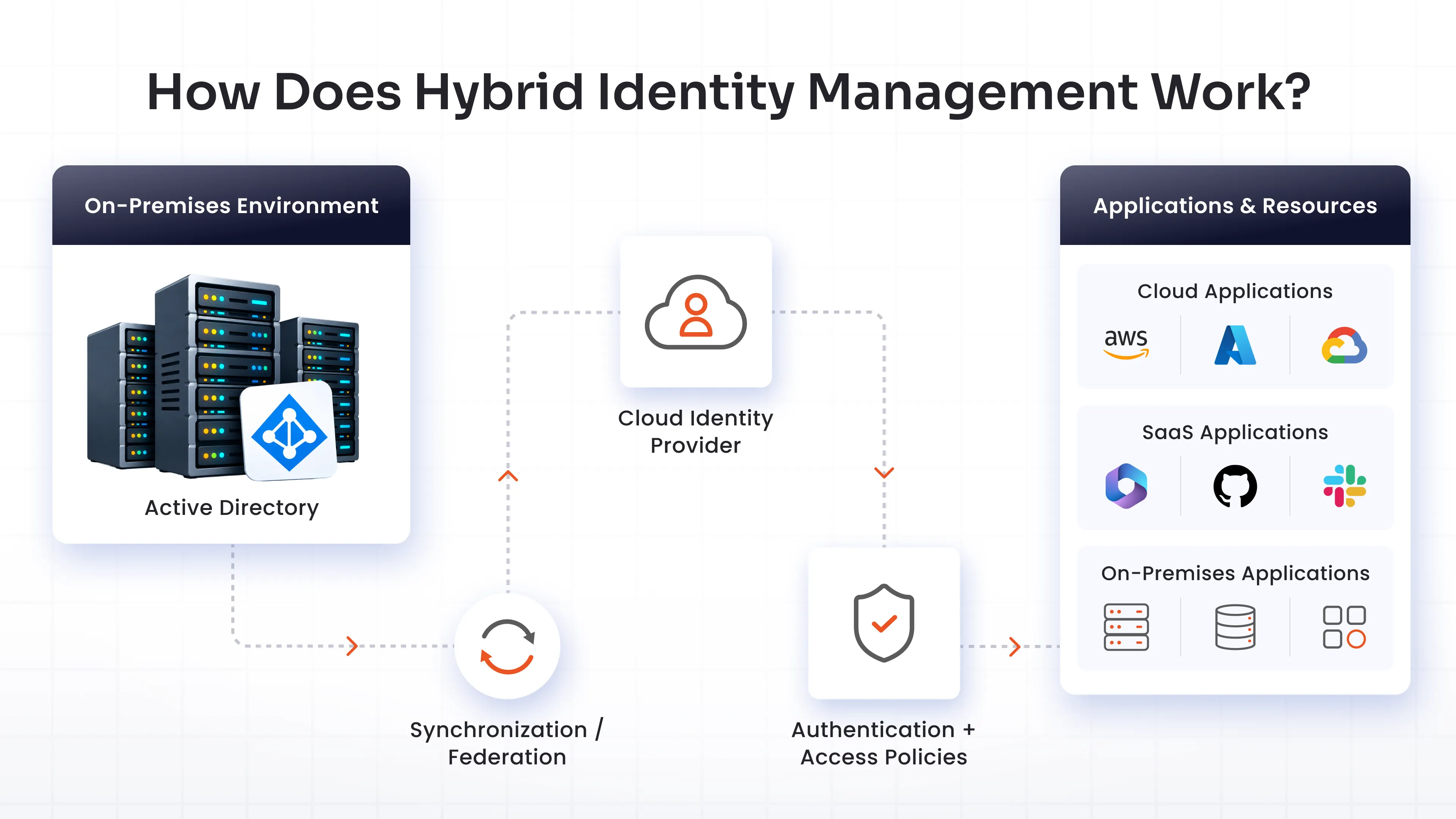 How Does Hybrid Identity Management Work?