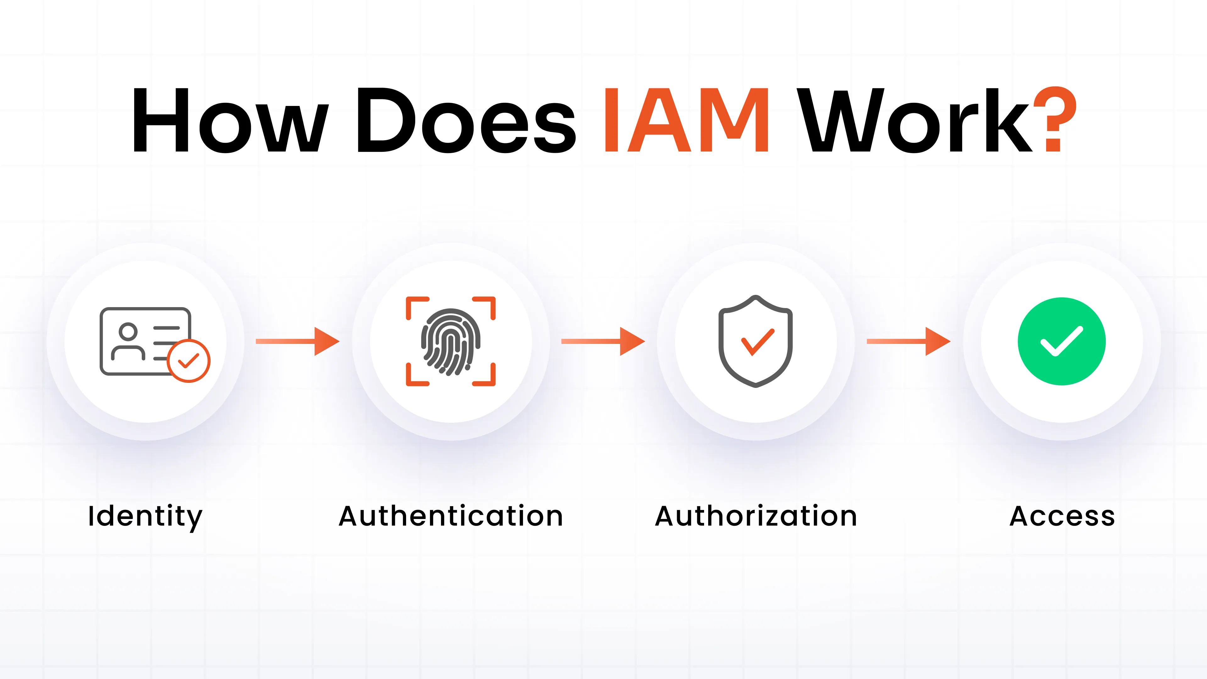 How Does IAM Work? Authentication, Authorization, and Access Control Explained