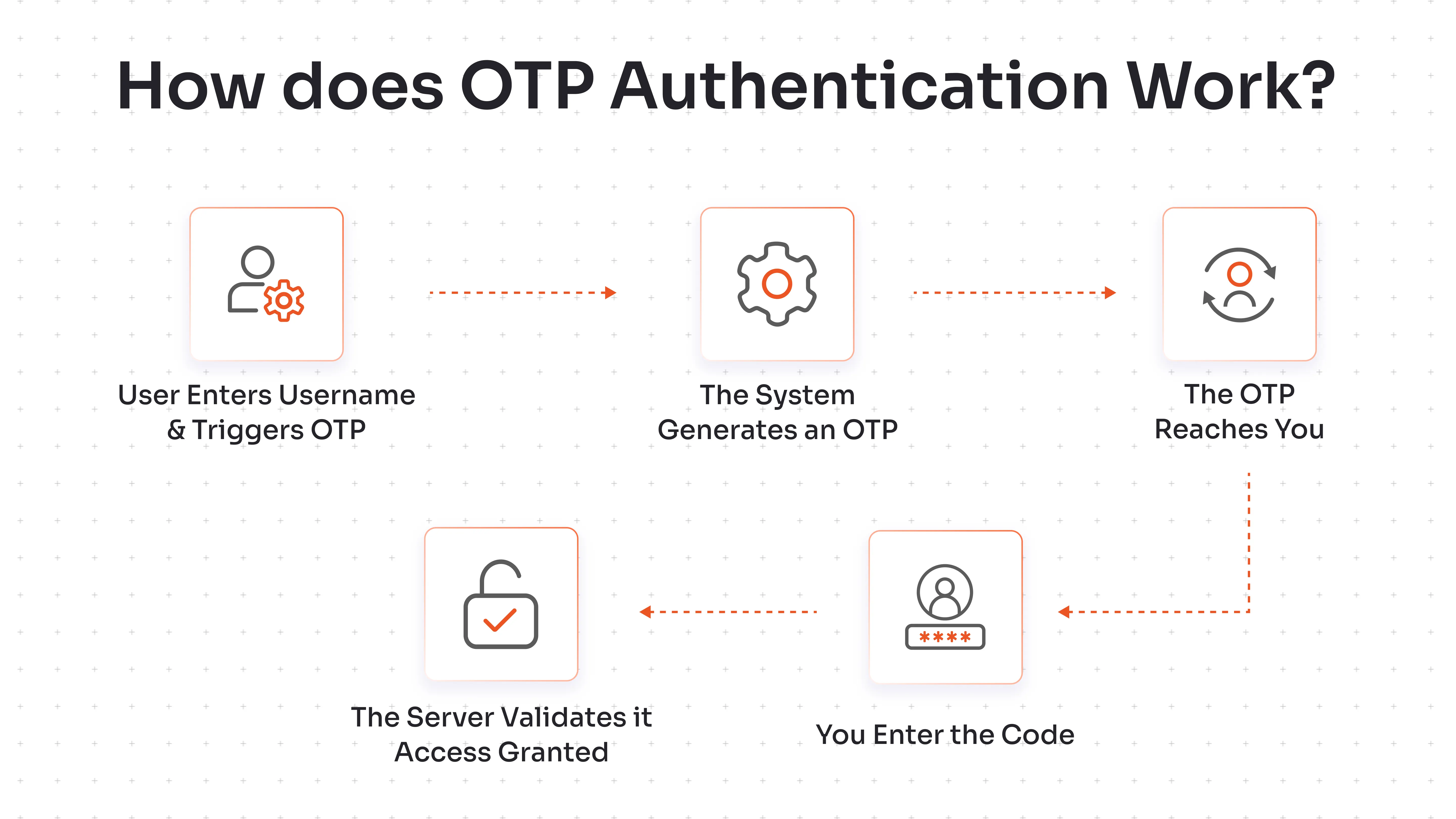 How Does OTP Authentication Work?