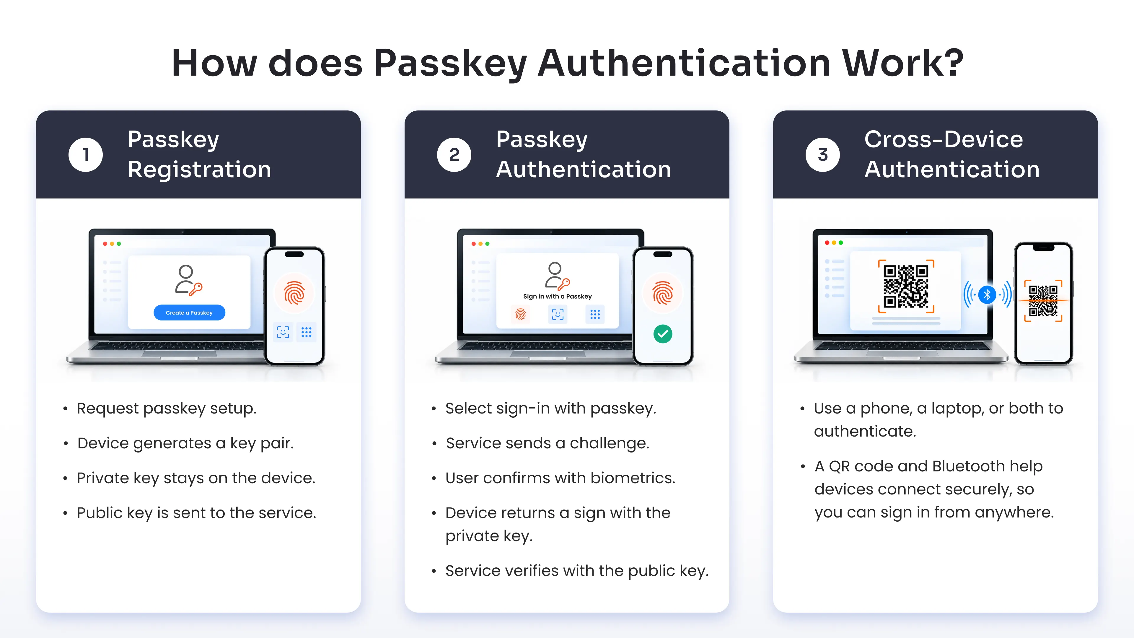 How Does Passkey Authentication Work?