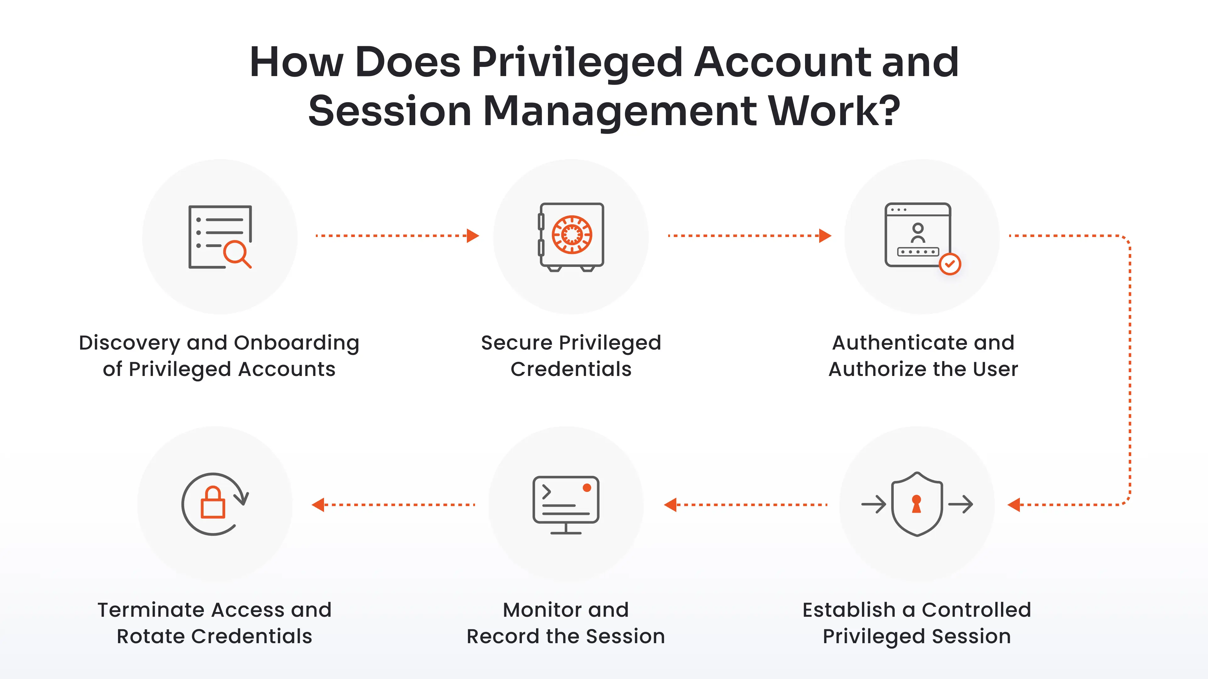 How Does Privileged Account and Session Management Work?