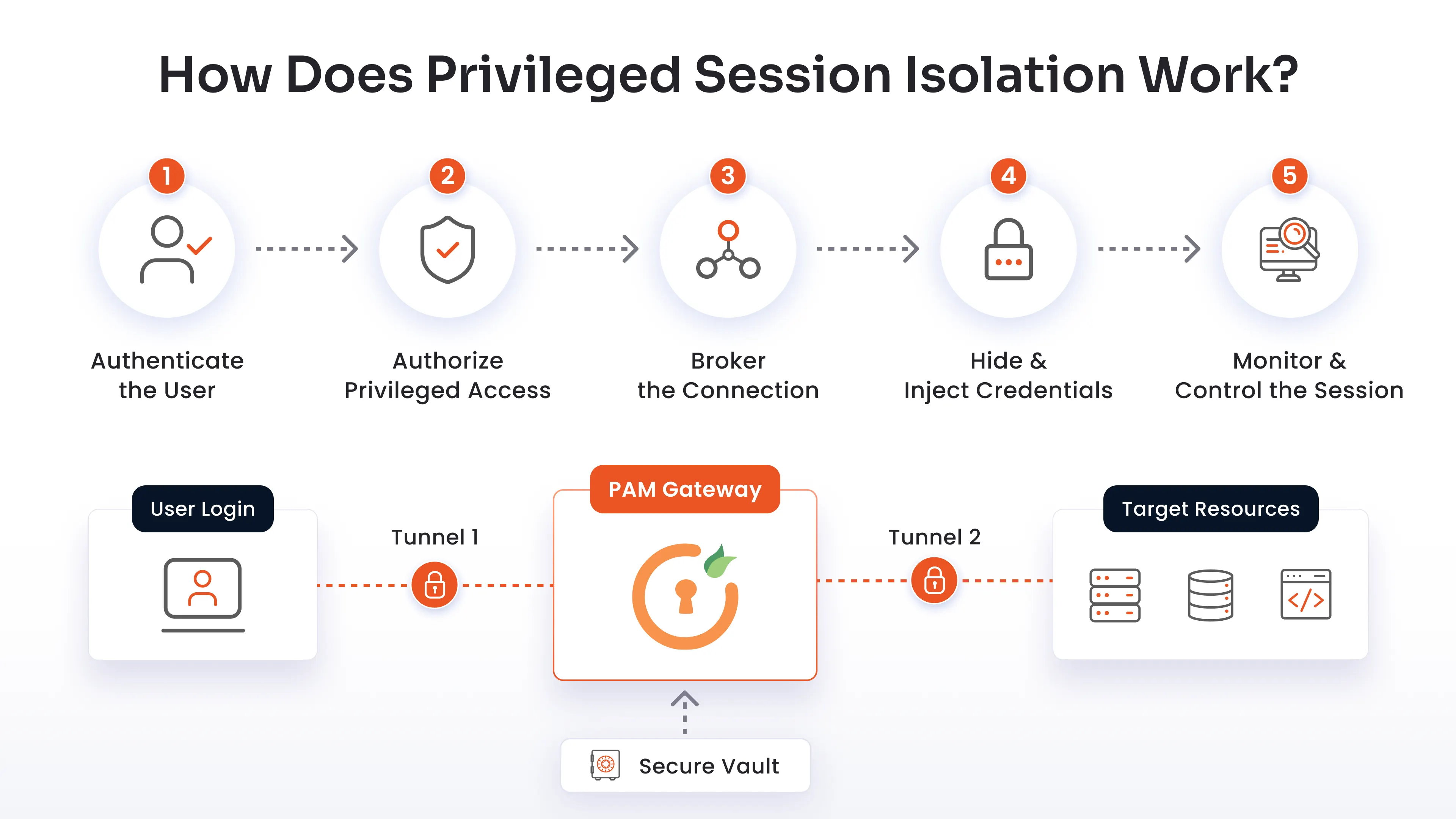 How Does Privileged Session Isolation Work?