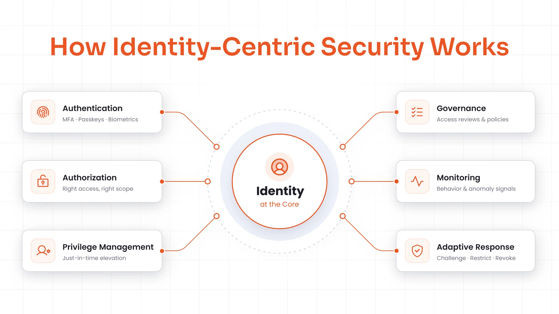 How Identity-Centric Security Works