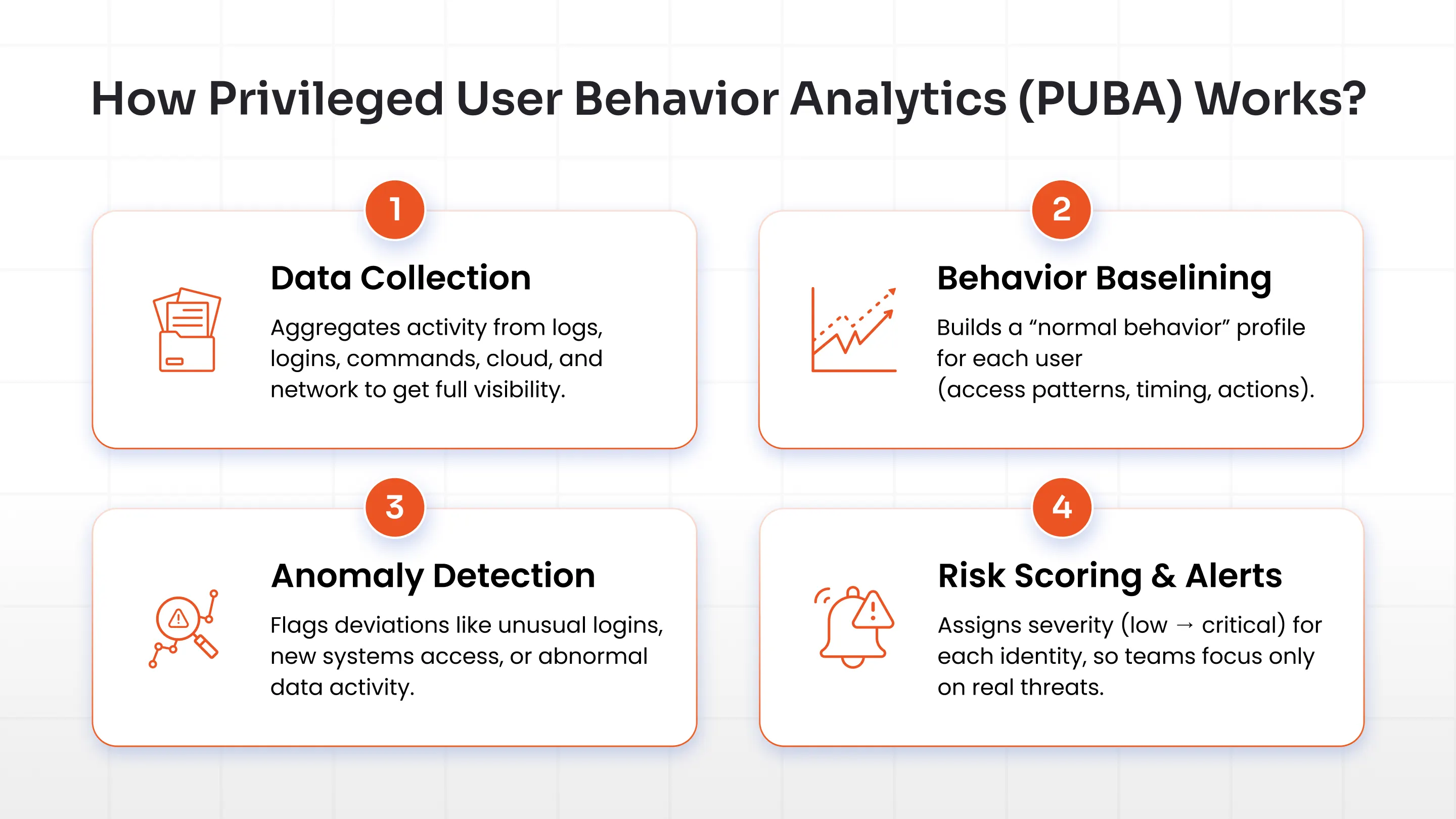 How Privileged User Behavior Analytics Works?