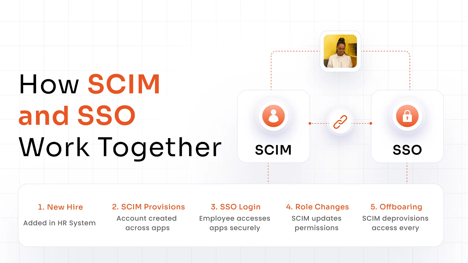 How SCIM and SSO Work Together