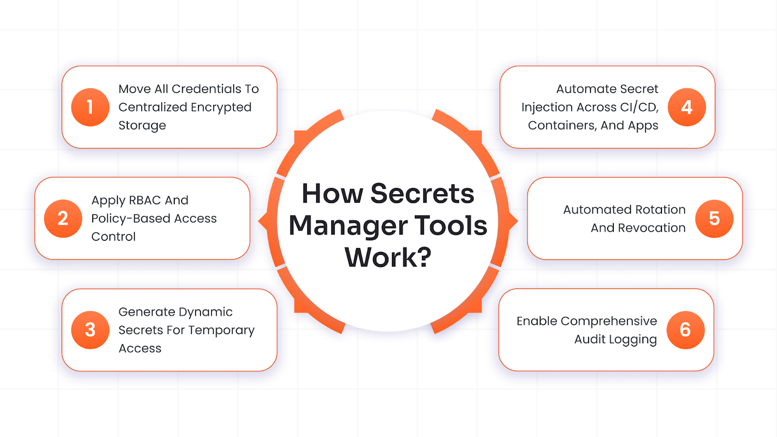 How Secrets Manager Tools Work?