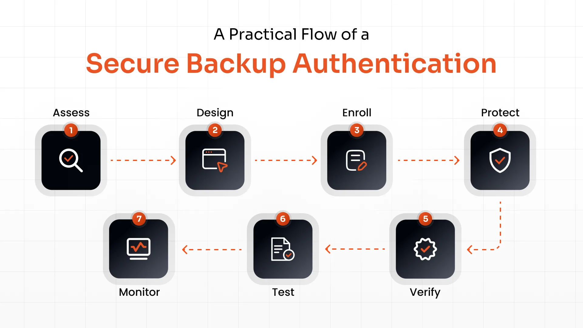 How to Build a Secure Backup Authentication Process?