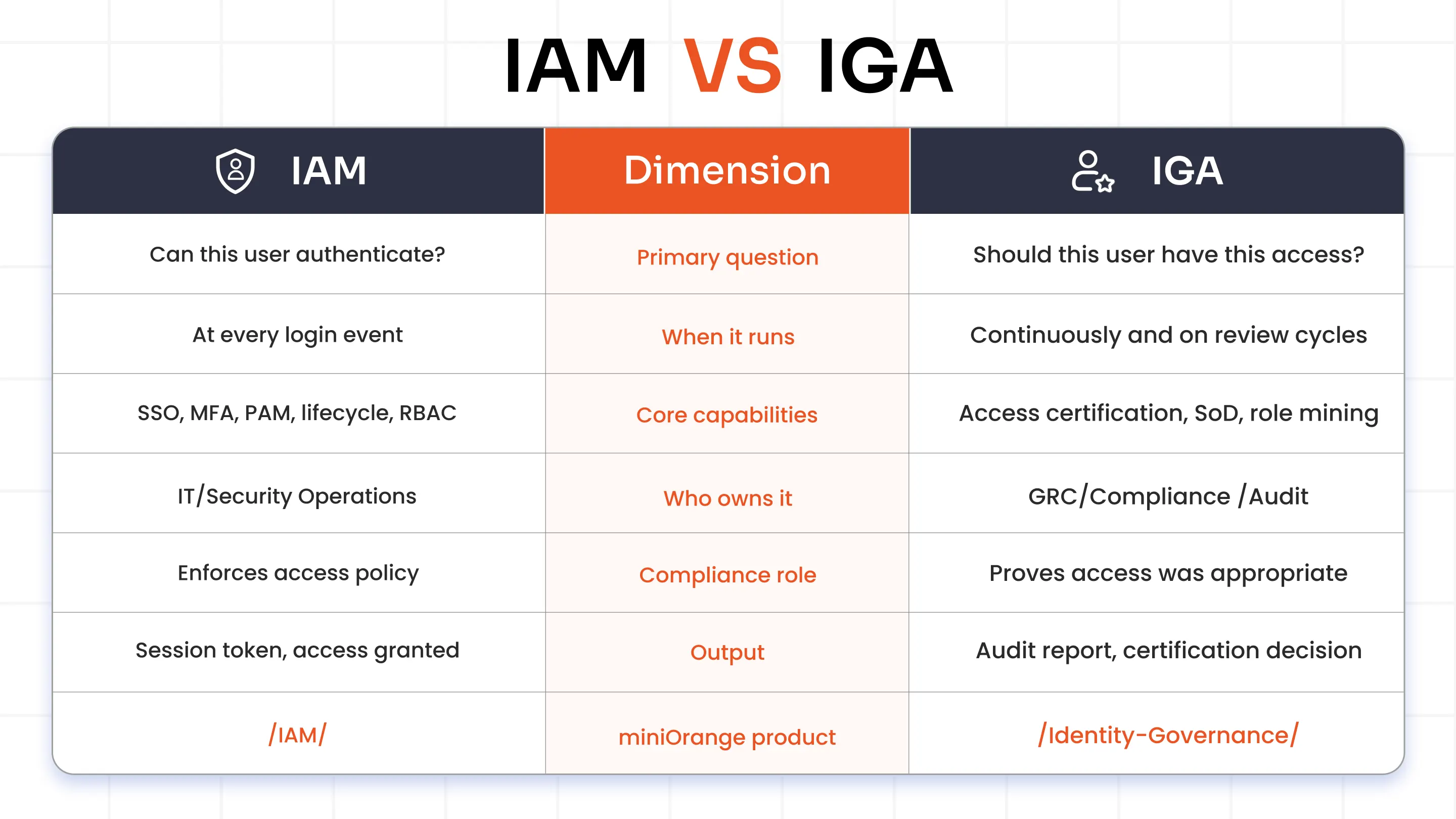 IAM Capabilities vs IGA Capabilities