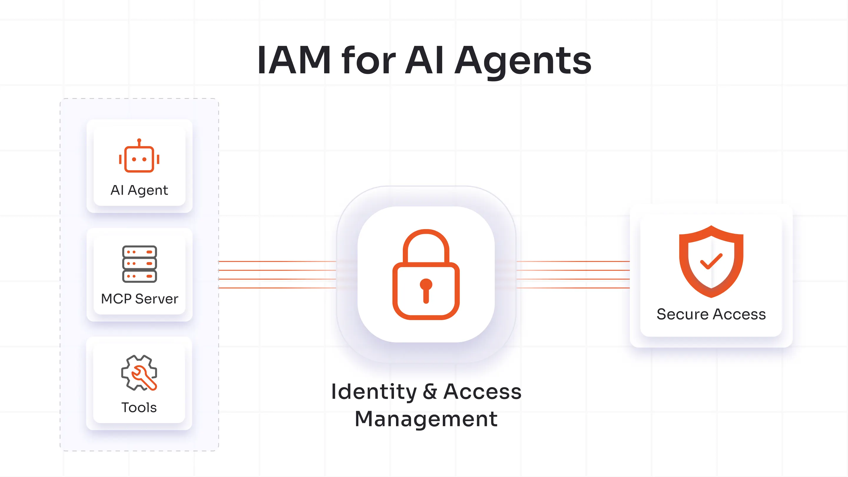 IAM for AI Agent