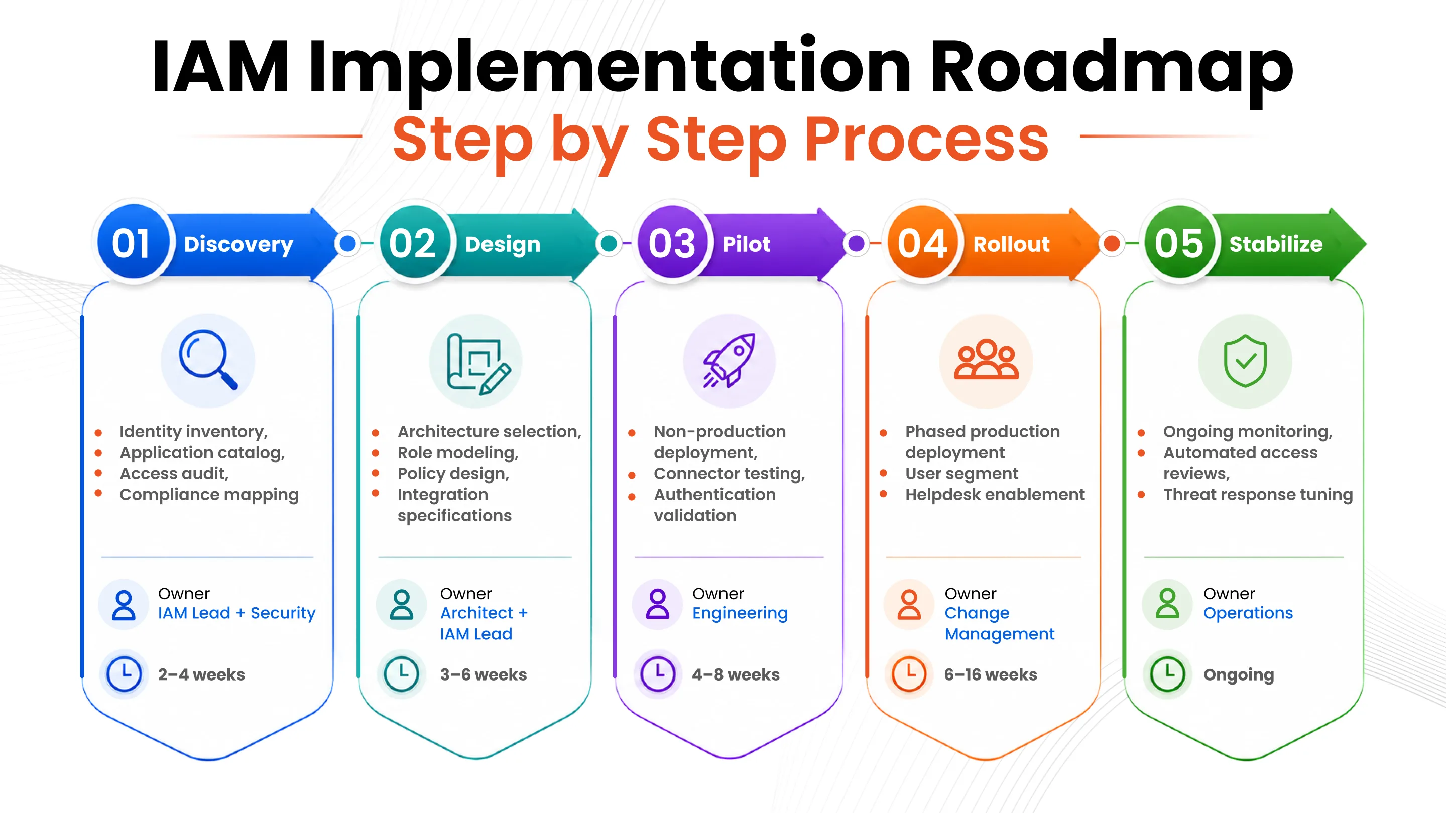 The IAM Implementation Roadmap