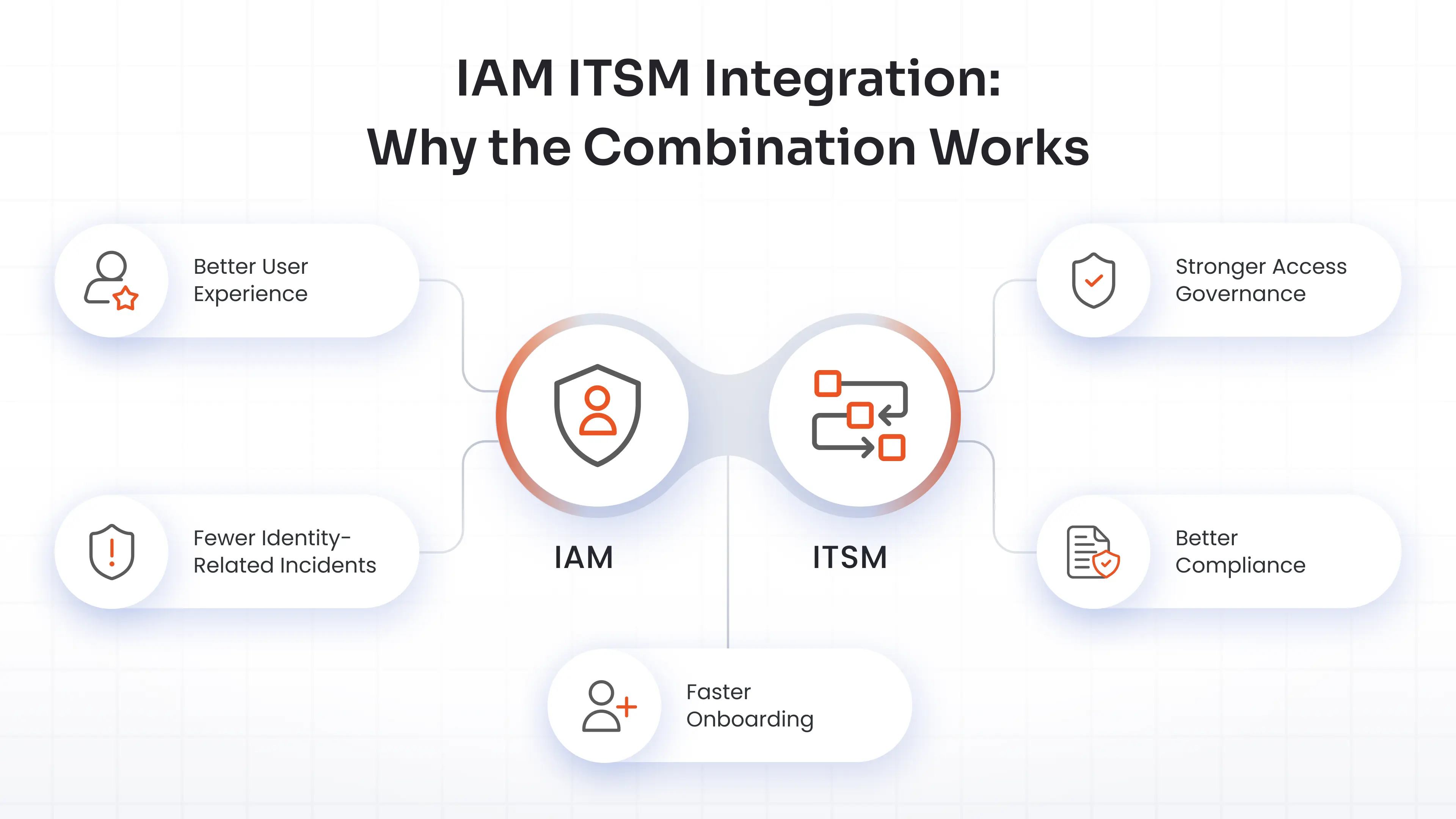 IAM ITSM Integration: Why the Combination Works