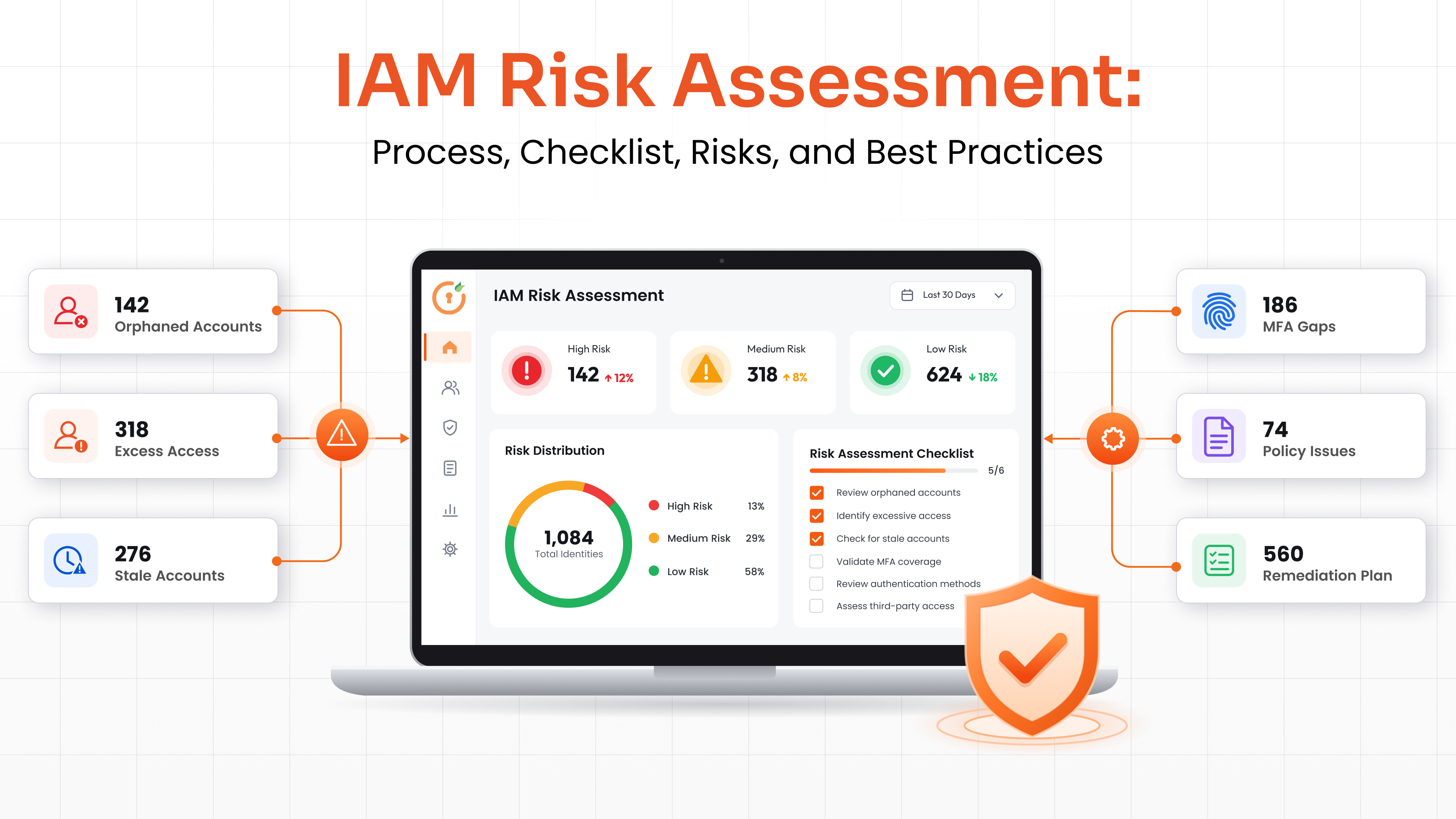 IAM Risk Assessment: Process, Checklist, Risks, and Best Practices