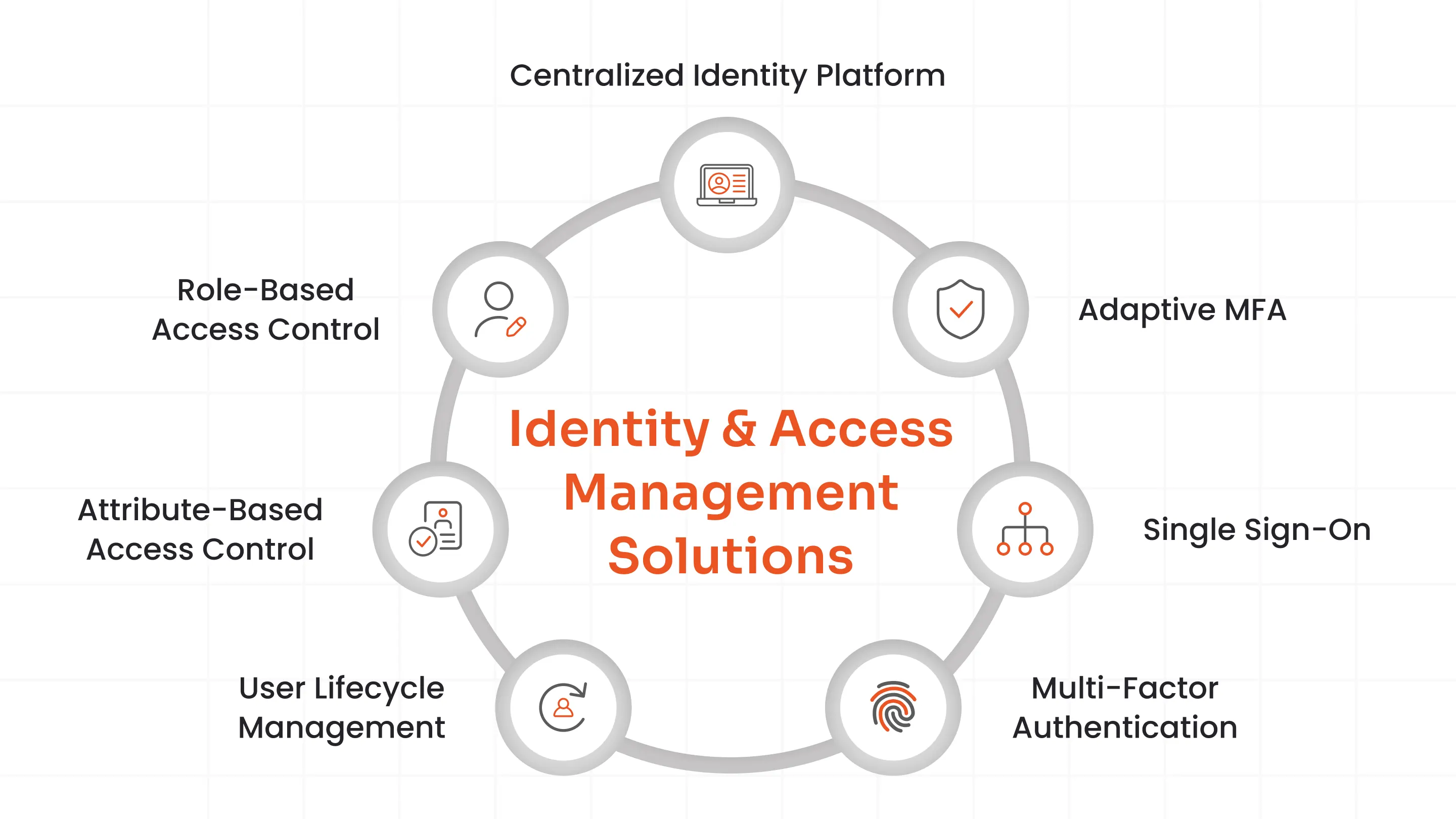 Identity and Access Management