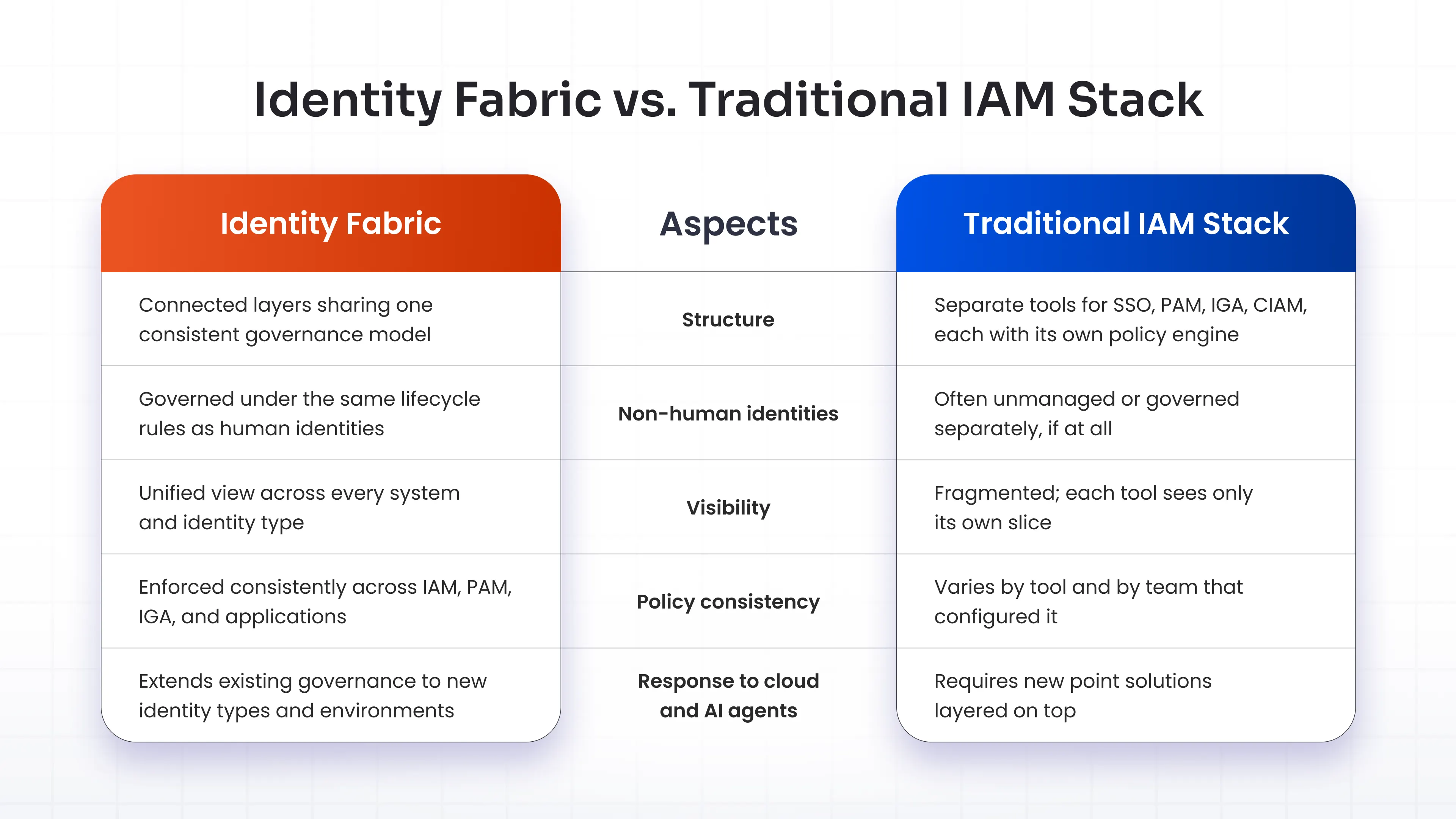 Identity Fabric vs. a Traditional IAM Stack