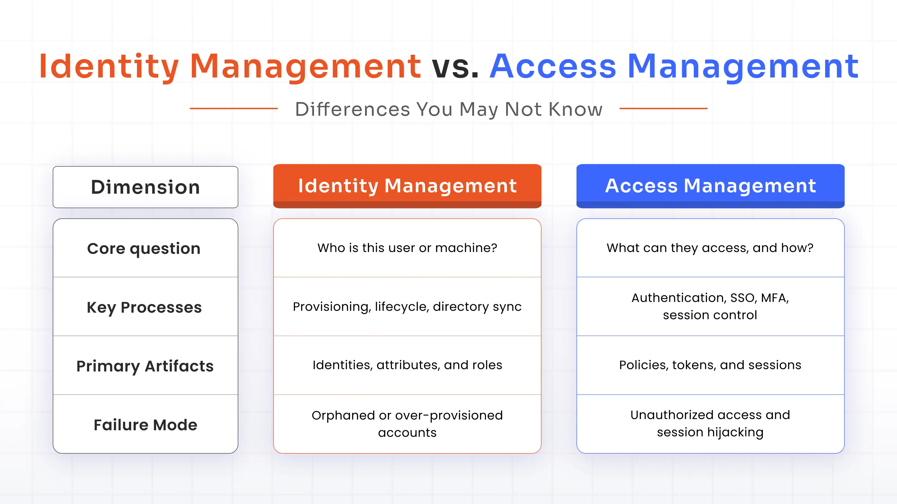 Identity Management vs. Access Management