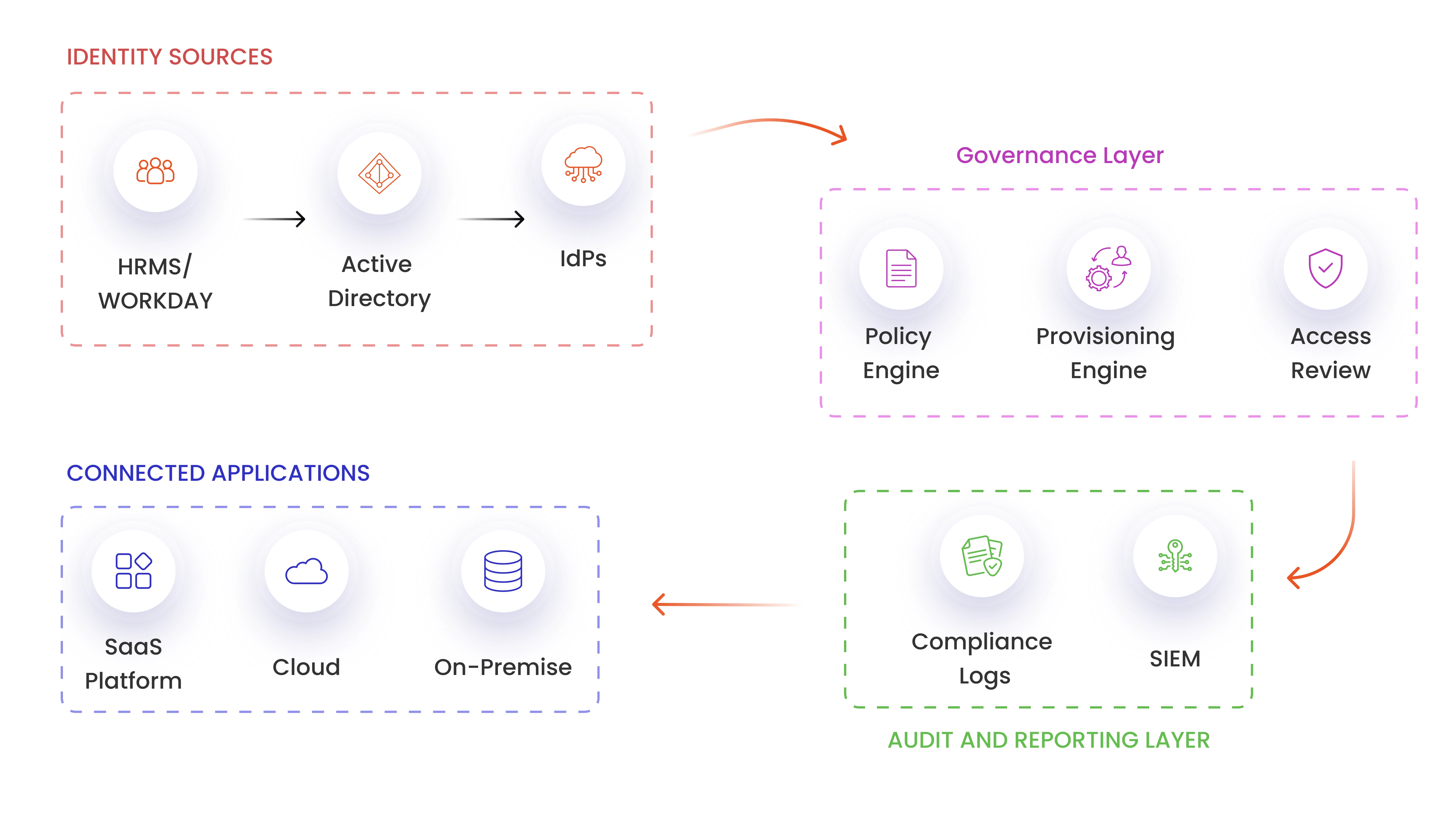 Identity Governance Framework Architecture