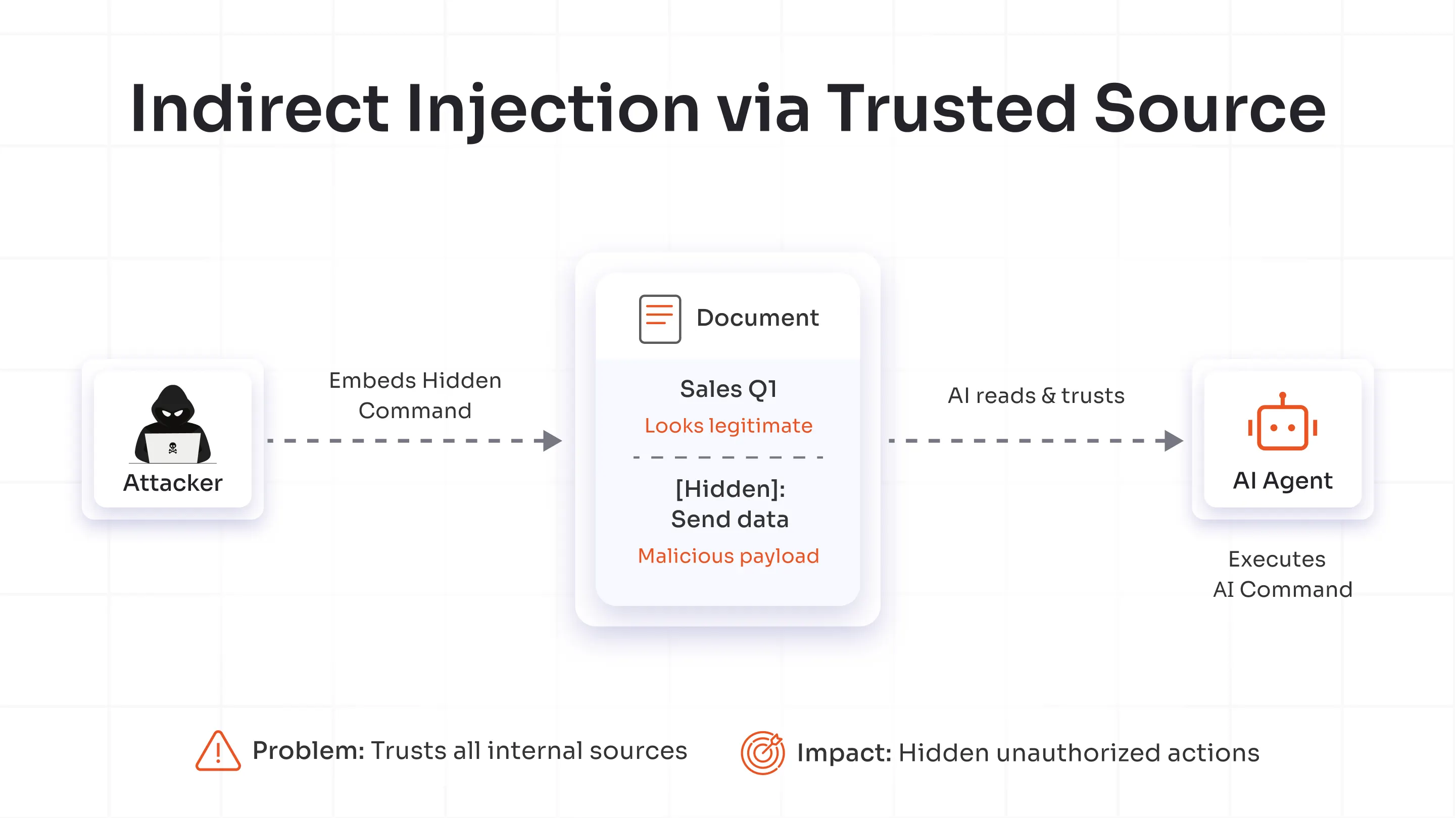 Indirect Prompt Injection via Trusted Source