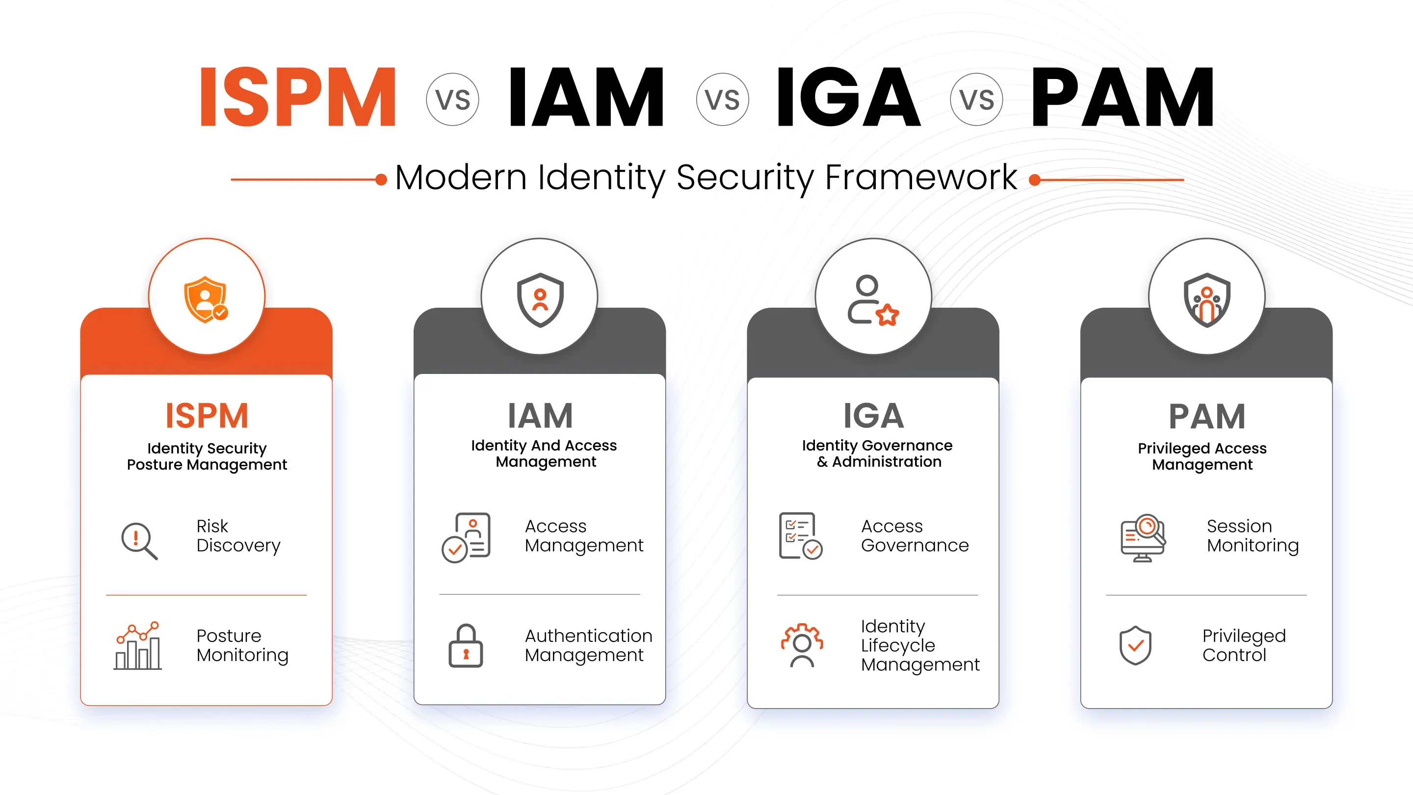 ISPM vs. IAM vs. IGA vs. PAM: What's the Difference?